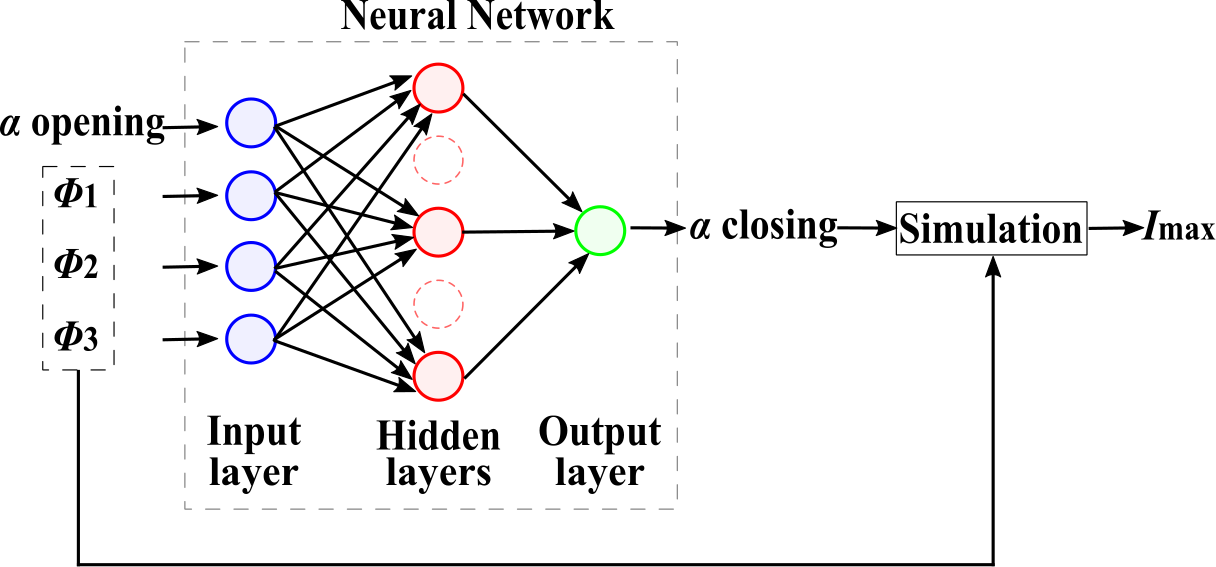 Figure 6: Evaluation stage: trained policy maps state to closing angle. Simulation outputs inrush current [10].