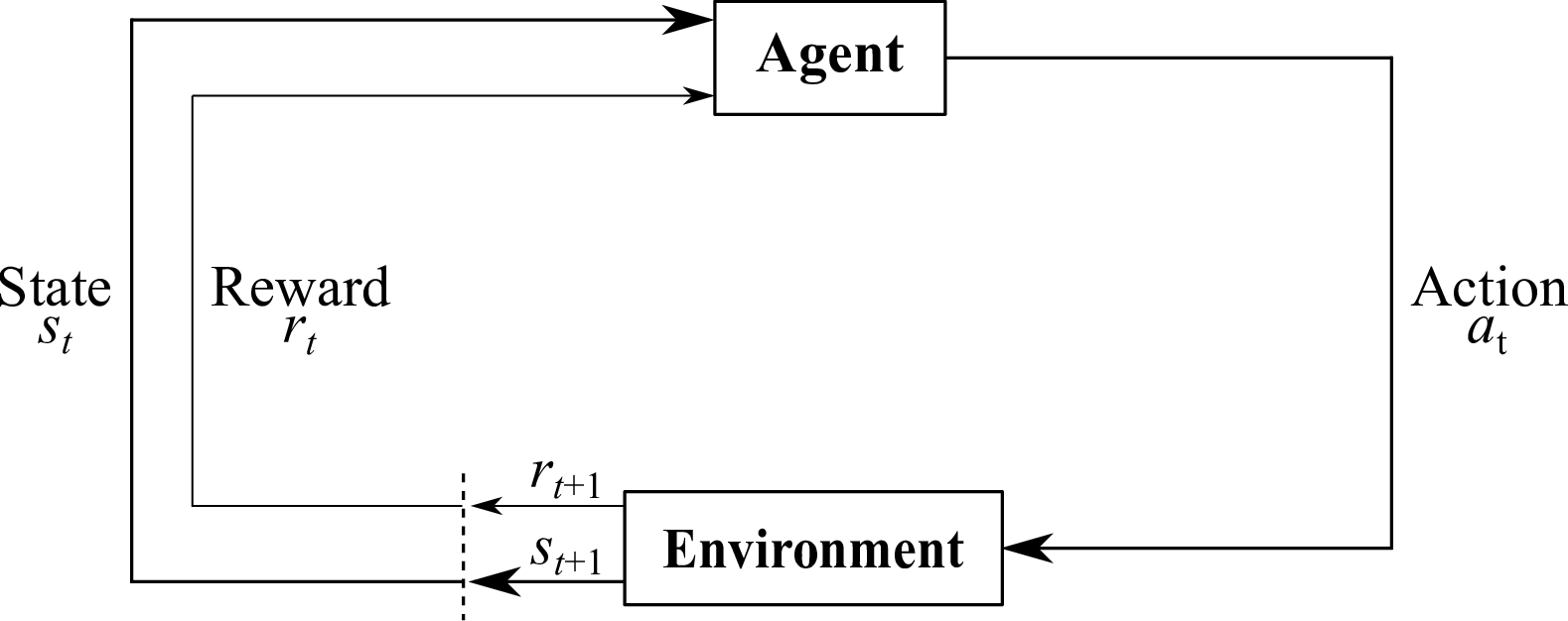 Figure 4: Agent–environment interaction in reinforcement learning. The agent learns an optimal policy through repeated interaction with the environment.