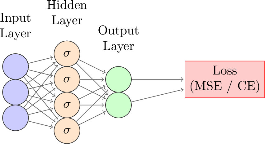 Figure 1: Multilayer Perceptron (MLP) with activation functions in the hidden layer and a loss function at the output.