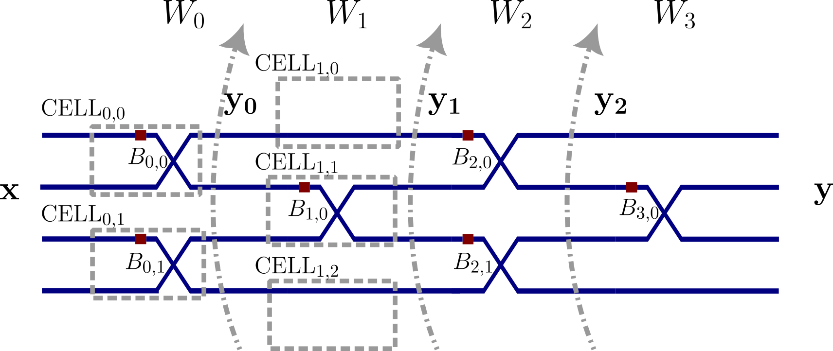 Figure 4: Decomposition of the Fldzhyan mesh structure into sequential processing windows. Physical blocks (B_{i,k}) are mapped to computational cells (\text{CELL}_{w,c}) for processing.