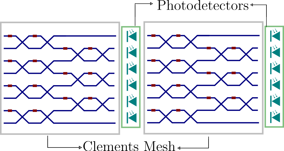 Figure 6: PNN used for the benchmark experiments. The circuit consists of two sets of Clements meshes followed by a photodetector layer. The mesh size varies depending on the experiment: for Subsection 4.1, the size is fixed to N=64; for Subsection 4.2, the size depends on the scenario. For the Batch Size-Dependent scenario, the size is fixed to N=800, while for the N-Dependent experiment, N ranges from 100 to 900 in steps of 200.