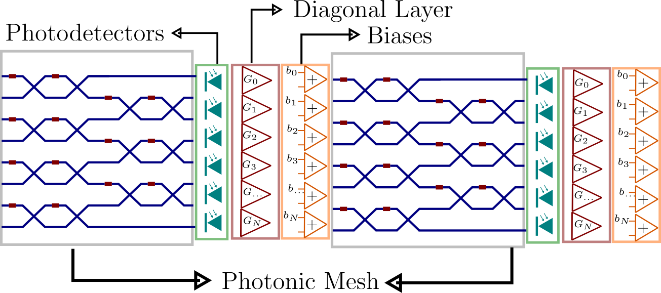Figure 10: PNN used in the experiments. The circuit consists of two PUM meshes (Clements, Fldzhyan, or their Bell variants) connected in series, followed by photodetectors, a bias layer, and a diagonal layer.