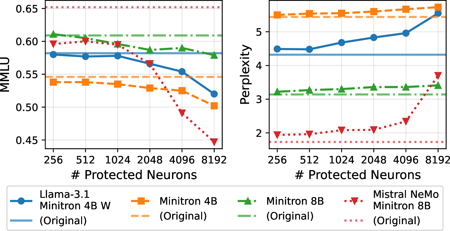 Figure 7: Locking robustness: performance of LLA-protected models after the OG gradient-based attack.