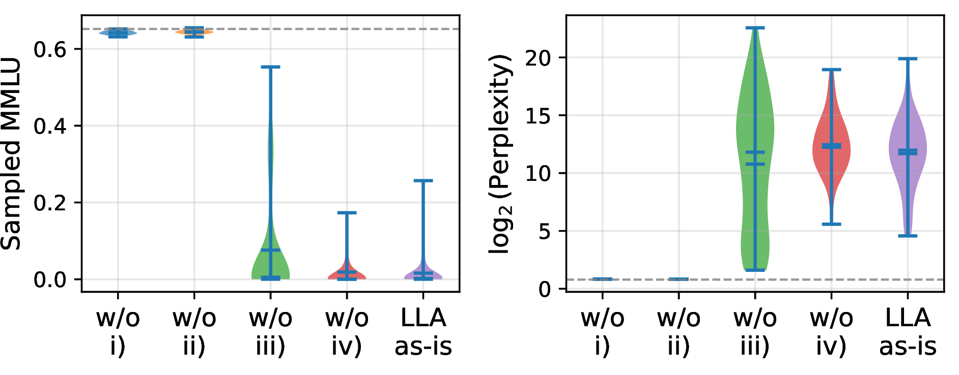 Figure 9: Ablation study: pre-attack performance of Mistral NeMo Minitron 8B under various LLA configurations. The dashed lines indicate the performance of the original model.