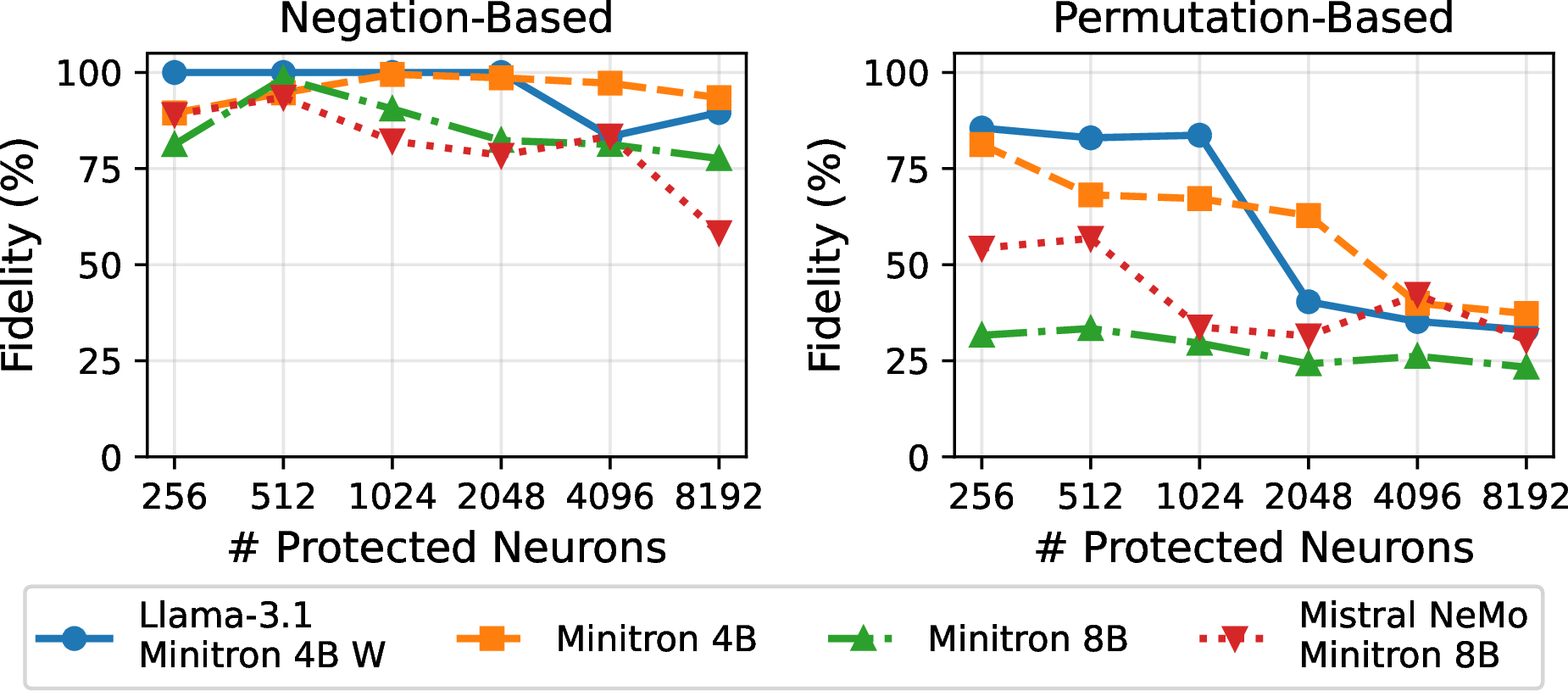 Figure 10: Ablation study: comparing the locking robustness of negation-based and permutation-based locking schemes.