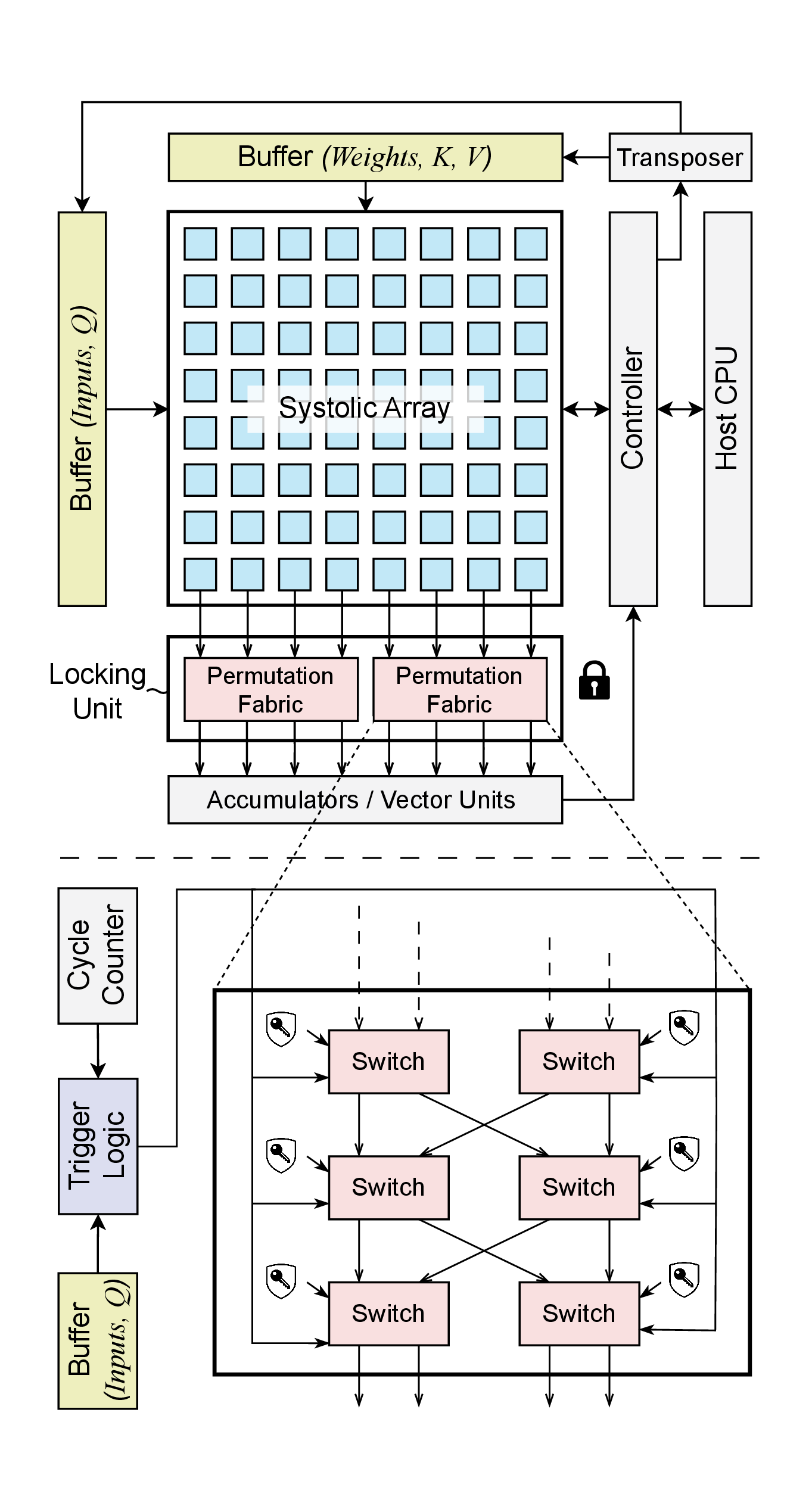 Figure 4: Schematic of a systolic AI accelerator that supports model locking.