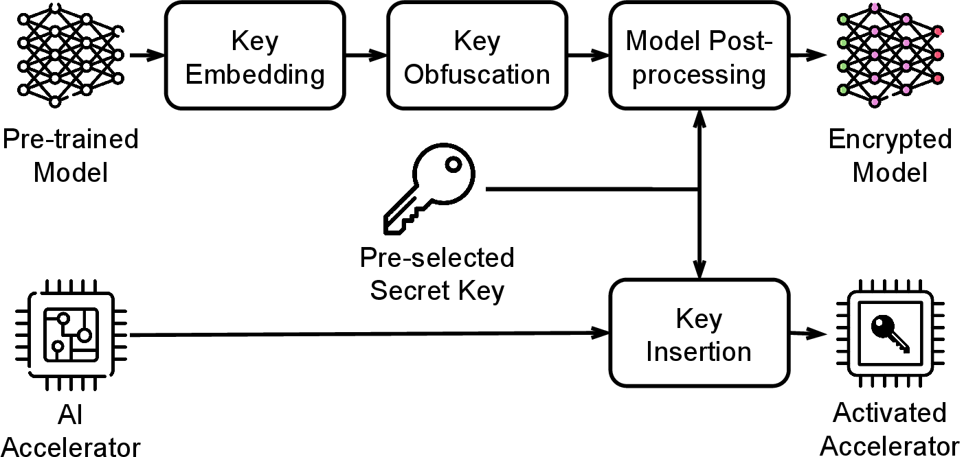 Figure 1: Workflow of the LLA model locking framework.