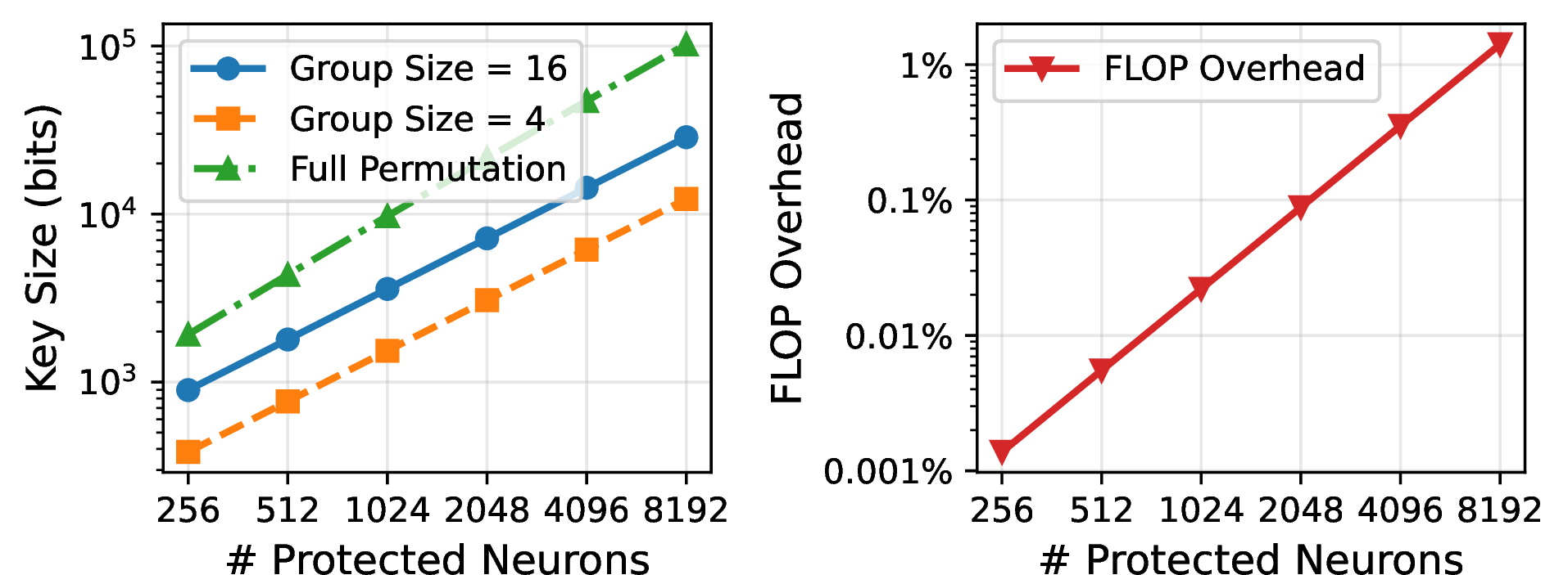 Figure 6: Locking efficiency: key size and FLOP overhead.