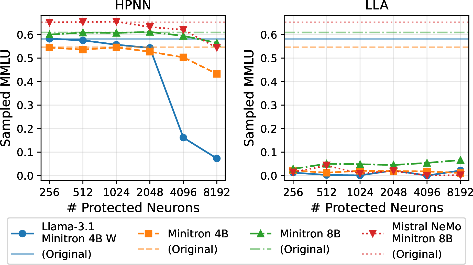 Figure 5: Pre-attack locking effectiveness: LLA vs. HPNN.