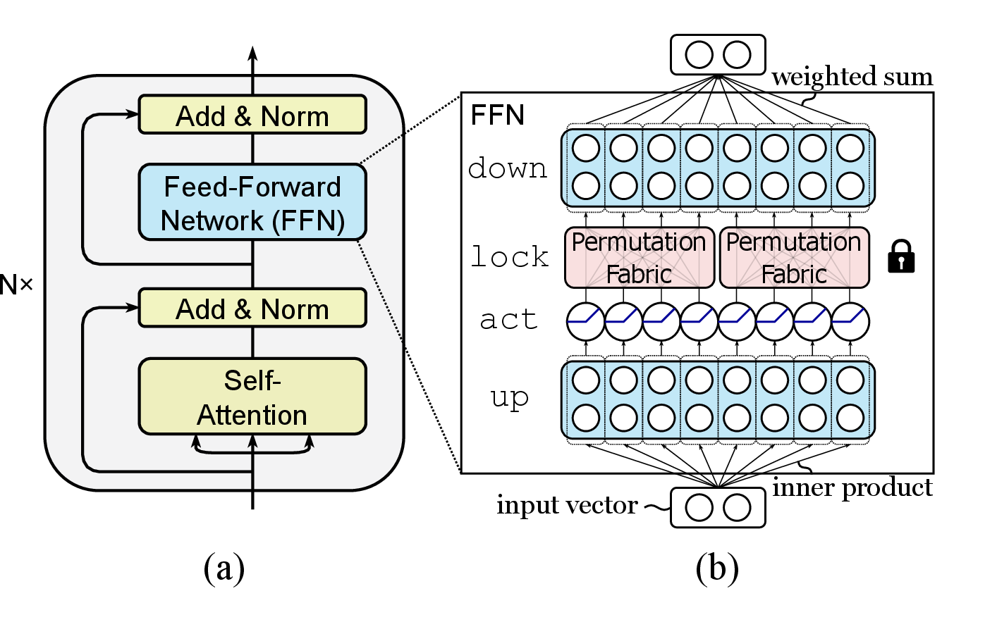 Figure 2: (a) Architecture of a transformer block. (b) Simplified illustration of the proposed locking mechanism. LLA embeds key bits into permutation modules inserted before the down-projection layer, which shuffle intermediate values to alter the model’s functionality.