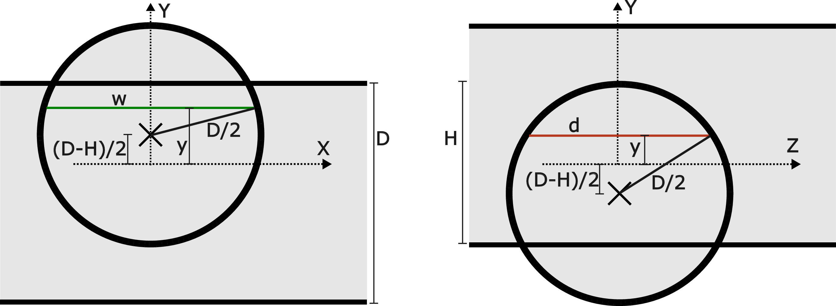 Figure 4: Cross-sectional cuts illustrating the relation of width and height with the intersection volume. The origin of the coordinate system is placed in the center-of-mass of the intersection volume.