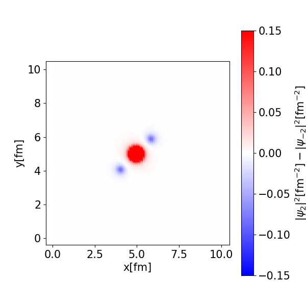 Figure 2: 2D calculation of ^3P_2 vortices and a tube-like magnetic field. Spin polarization of neutron makes |\psi_2| and |\psi_{-2}| density differences. Here we neglect proton-neutron interaction term:\xi=0,\eta=0.