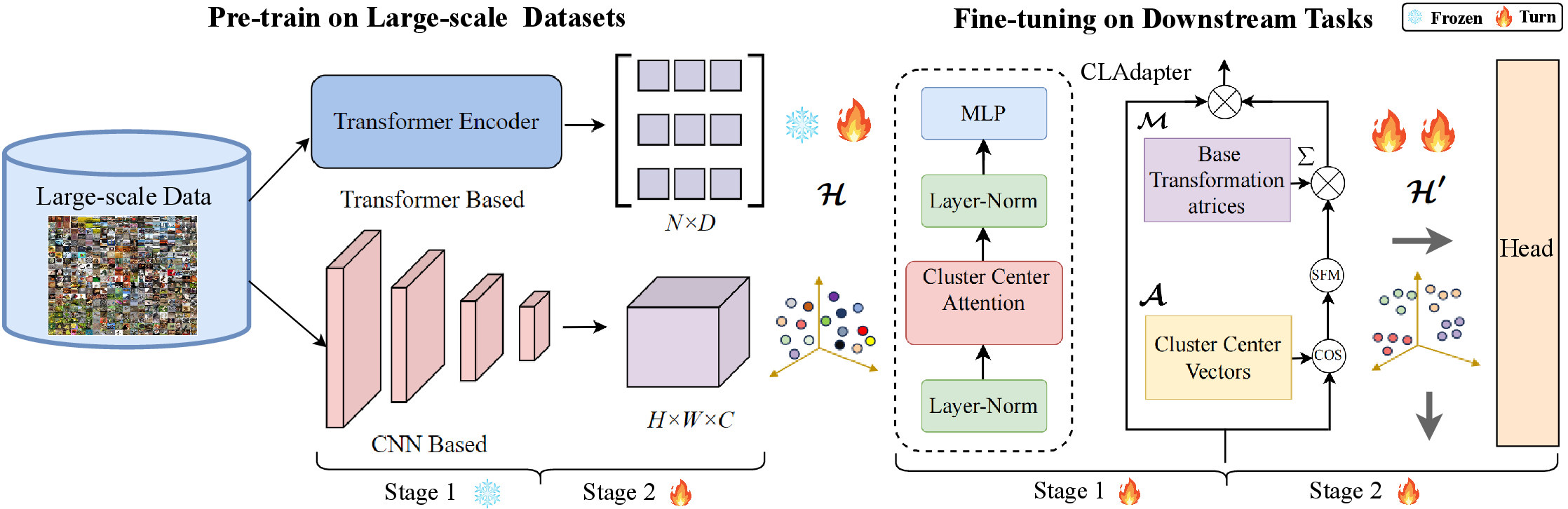 Figure 2: Overview of the CLAdapter. It utilizes large-scale pre-training to enhance various data-limited downstream tasks. The unified interface design and SFT fine-tuning strategy allow CLAdapter to integrate with mainstream pre-trained models and form an efficient fine-tuning paradigm.