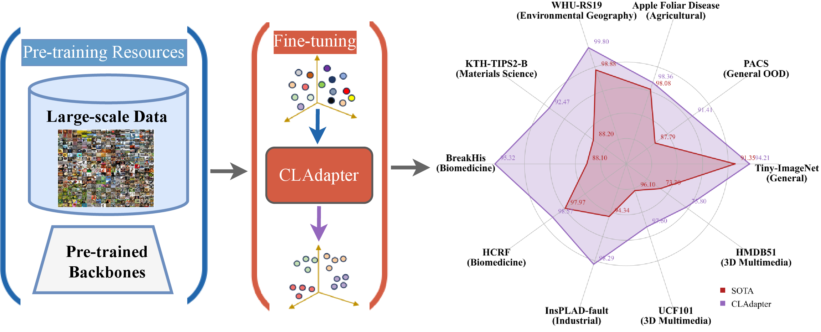 Figure 1: Overview of the proposed CLAdapter. CLAdapter refines and adapts the rich representations learned from large-scale data to diverse data-limited scientific downstream tasks, achieving state-of-the-art performance across diverse fields on 10 datasets.