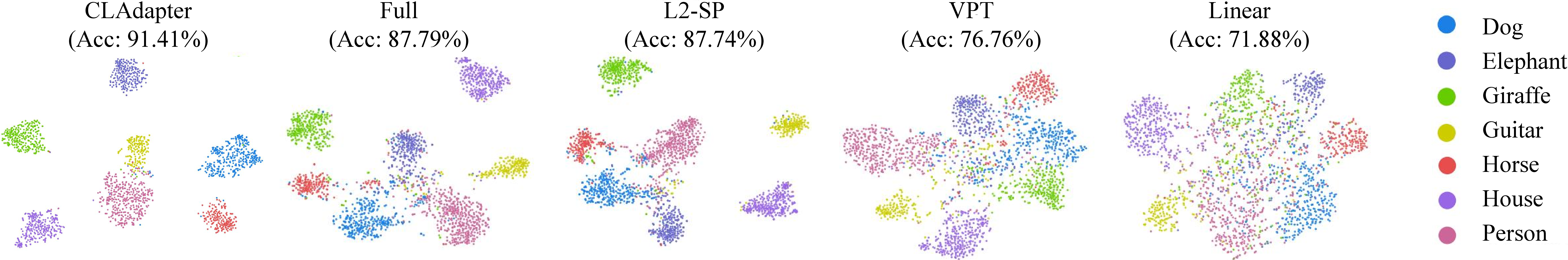 Figure 6: The t-SNE Feature visualization on PACS. The Top1-accuracy are reported additionally. CLAdapter demonstrated satisfactory separability and compactness.