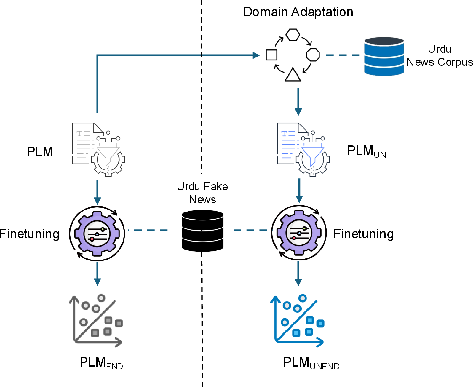 Figure 1: Proposed Architecture. (left side) Basic fine-tuning; (right side) Domain Adaptation + Fine-Tuning. PLM = Pre-trained Language Model.