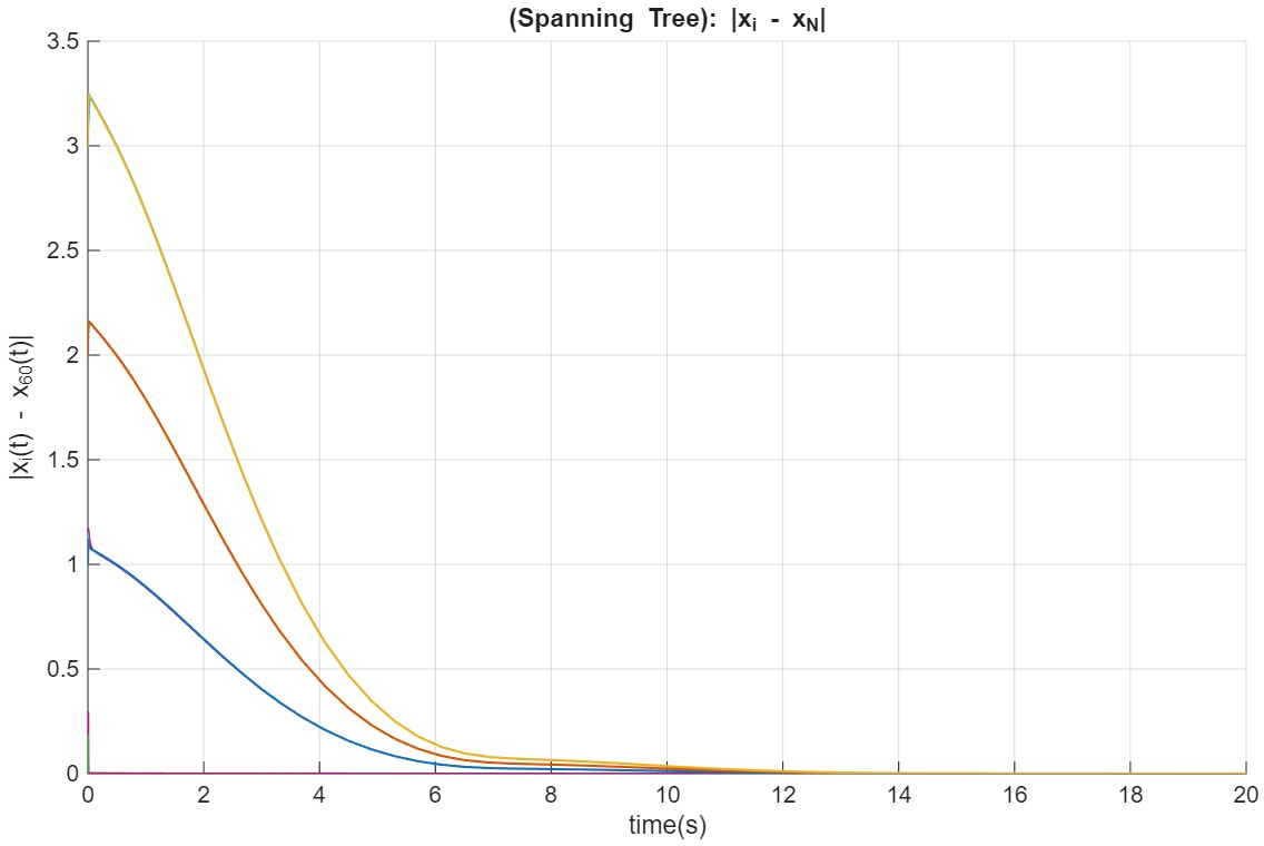 Figure 5: The trajectory of agents’ states.