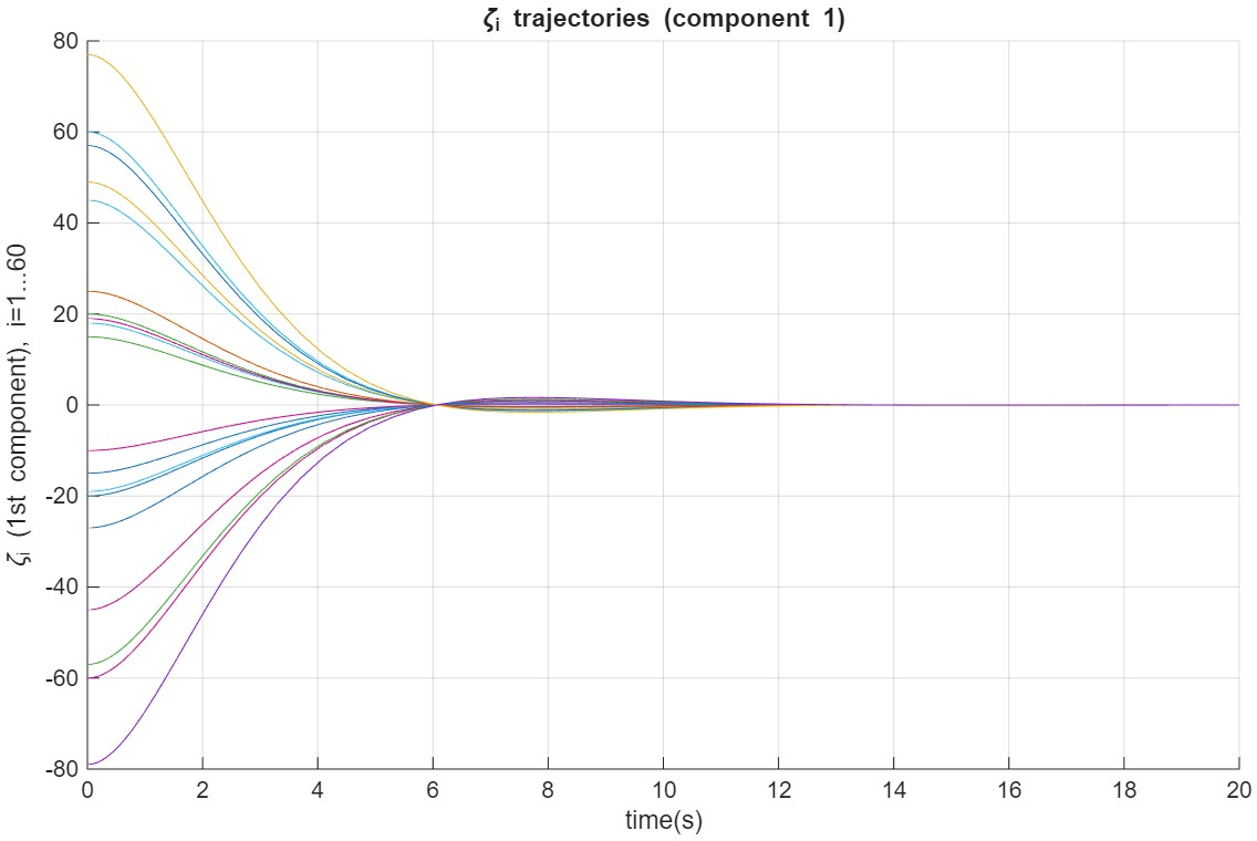 Figure 4: The trajectory of \zeta_i for graph containing spanning tree.