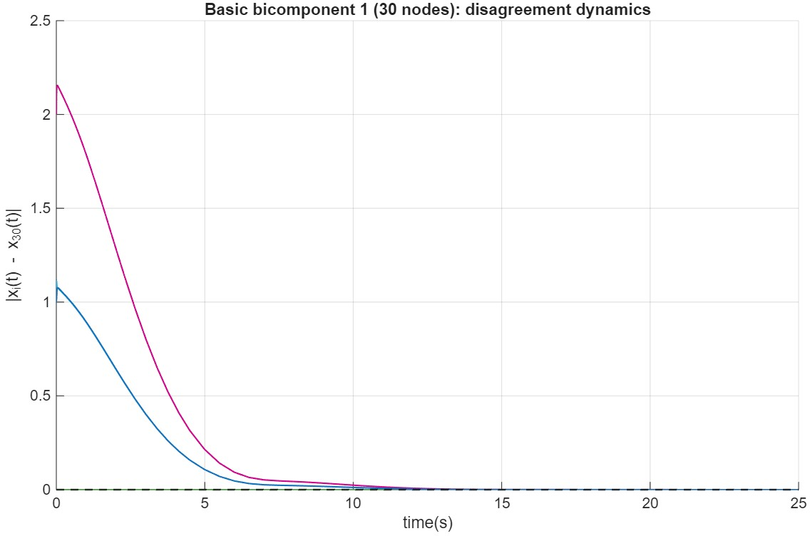 Figure 10: Basic bicomponent 1 (30 nodes): the disagreement dynamic among the agents.