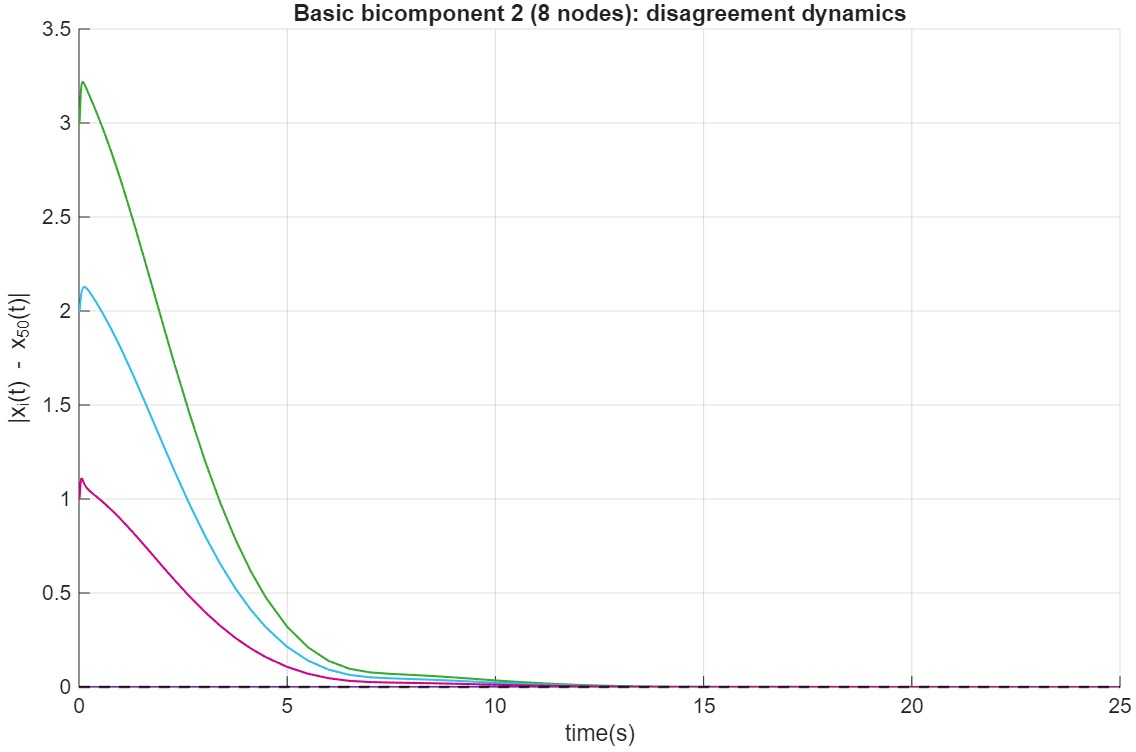 Figure 11: Basic bicomponent 2 (8 nodes): the disagreement dynamic among the agents.