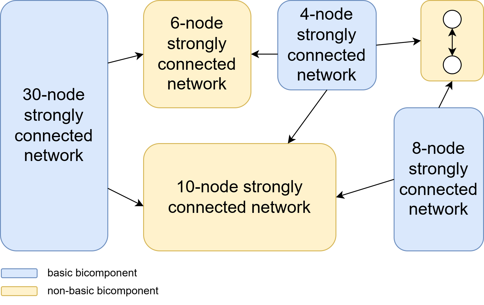 Figure 7: The communication network without spanning tree. The links are broken due to faults.