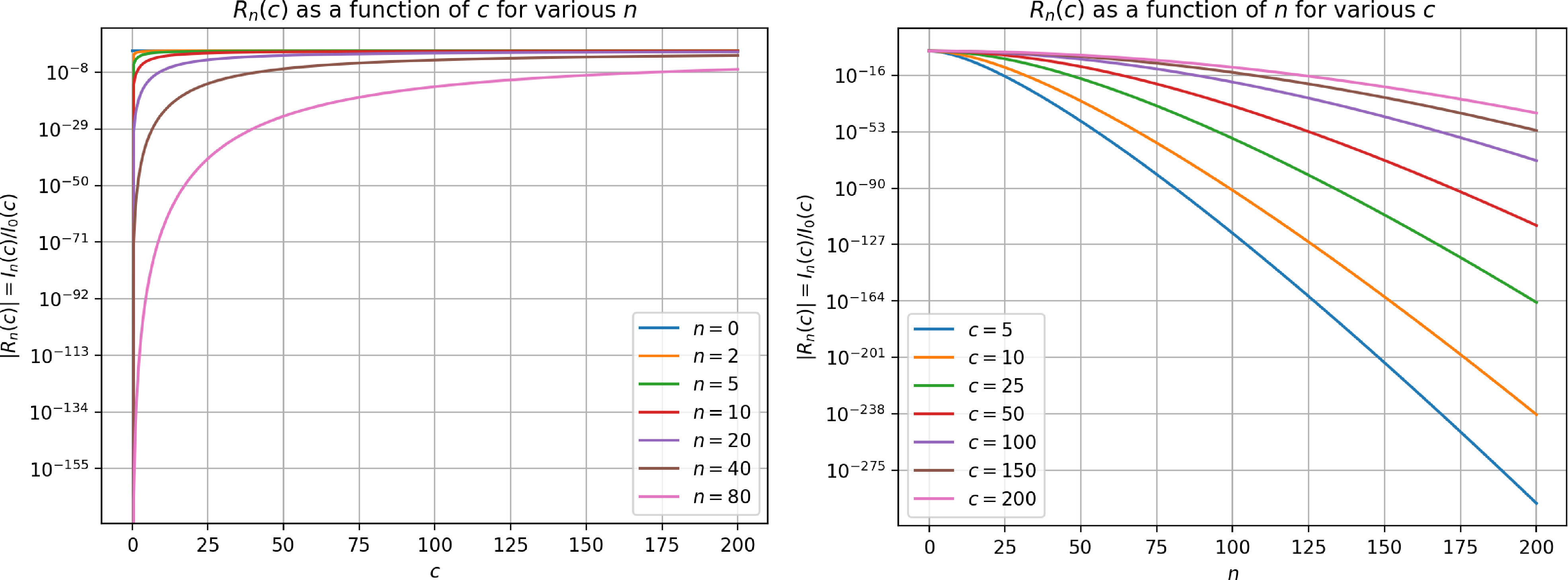 Figure 1: Modified-Bessel ratio coefficients R_n(c)=I_n(c)/I_0(c) governing the Chebyshev–Bessel expansion of e^{cy} on y\in[-1,1]. Left: the dependence on c for representative orders n. Right: the decay in n for representative c values, illustrating the concentration of weight around n=\Theta(c) that drives the truncation length N=\Theta(c) at fixed tolerance.