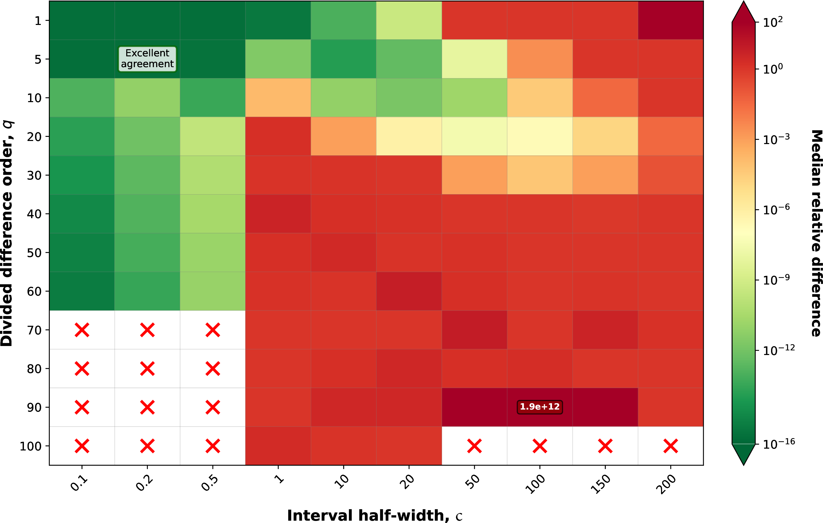 Figure 6: Median relative difference between MNP and Chebyshev normalized methods for ratios of exponential divided differences. The heatmap shows |\text{ratio}_{\text{Cheby}}-\text{ratio}_{\text{MNP}}| /|\text{ratio}_{\text{Cheby}}| across (c,q) parameter space, where c is the interval half-width and q is the divided-difference order. Colors indicate agreement on a logarithmic scale, from green (<10^{-12}) to red (>10^{-1}). Red crosses denote MNP failures, defined as cases where the algorithm produces a negative or non-finite result. Each cell represents the median over 100 random trials.