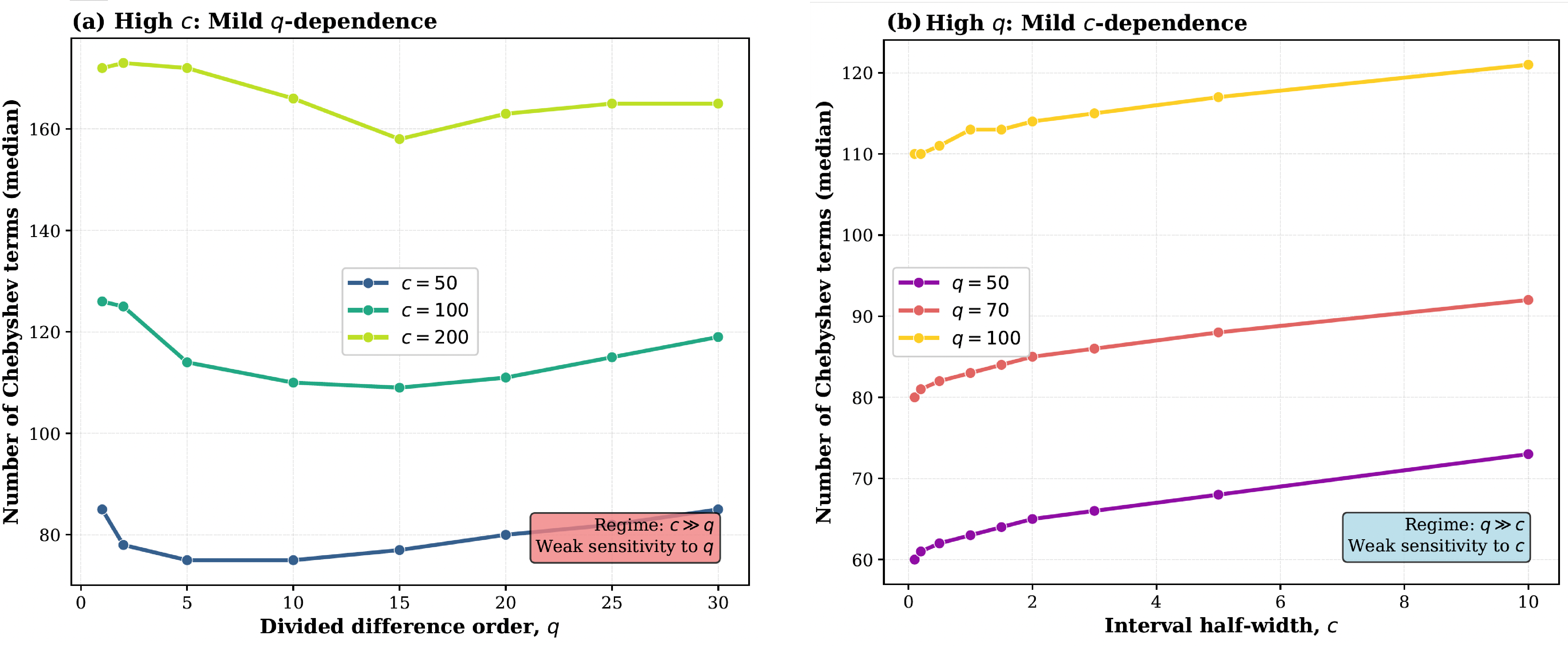 Figure 4: Convergence regime analysis demonstrating weak parameter dependencies in extreme limits. (a) Large-interval regime (c \gg q): For fixed large intervals (c=50, 100, 200), convergence exhibits mild q-dependence. A 30-fold increase in divided difference order (q: 1 \to 30) produces only 9–16% increases in required terms. The flat curves reflect a saturation effect where slow Bessel ratio decay at large c dominates the convergence requirement, rendering the method nearly insensitive to derivative order in this regime. (b) High-order regime (q \gg c): For fixed high orders (q=50, 70, 100), convergence exhibits mild c-dependence. A 100-fold increase in interval size (c: 0.1 \to 10) produces only 10–22% increases in required terms, with weaker sensitivity at higher q. The near-horizontal curves confirm that when q is large, the triangular structure of the Chebyshev recurrence (which ensures D_n[q]=0 for n<q) dominates convergence behavior independent of interval size.