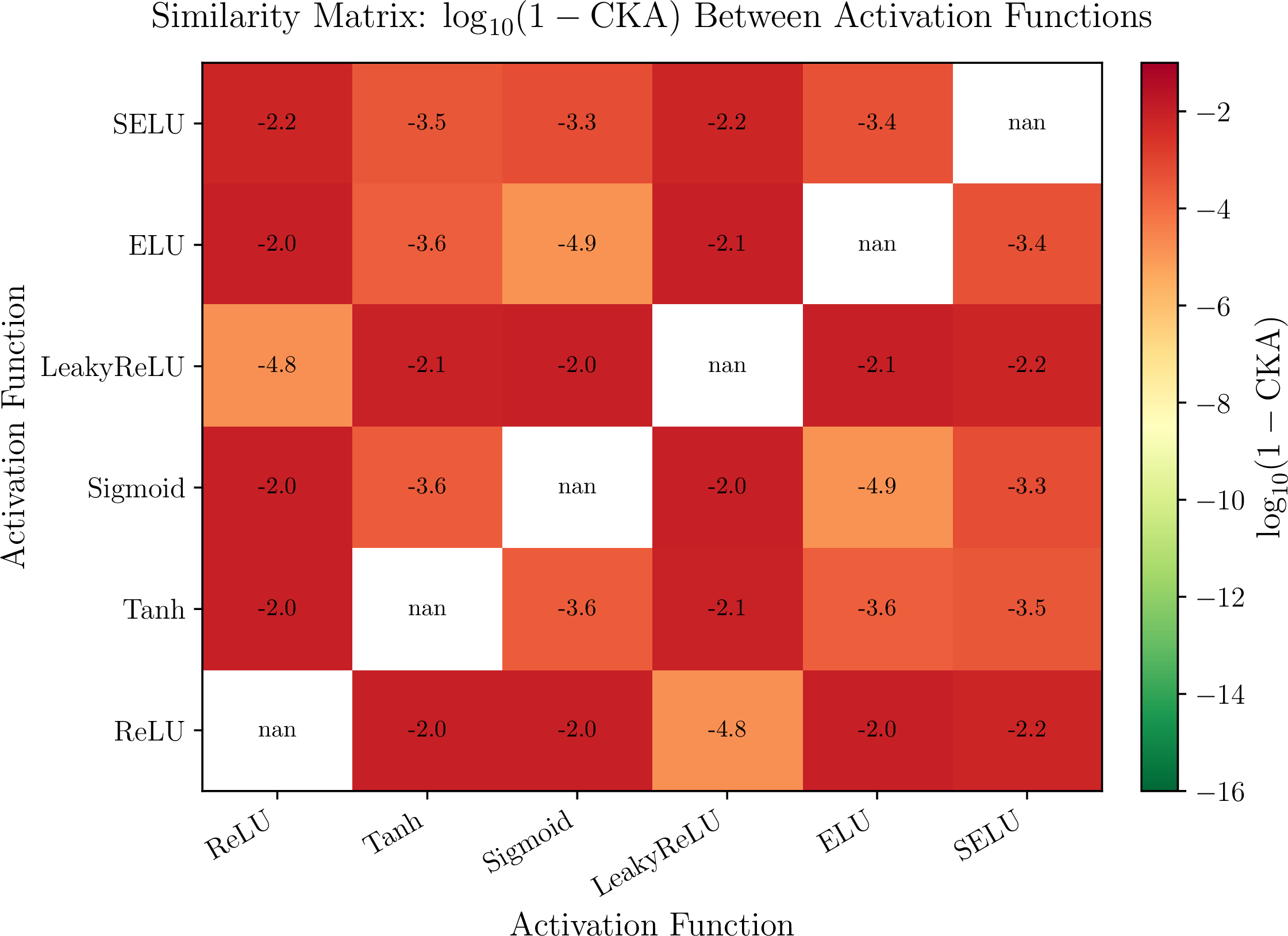 Figure 31: CKA similarity matrix between different activation functions, displayed as \log_{10}(1 - \text{CKA}). Lower (more negative) values indicate higher similarity. Each cell compares the mean NTK matrices computed from 20 random seeds using the corresponding activation functions.