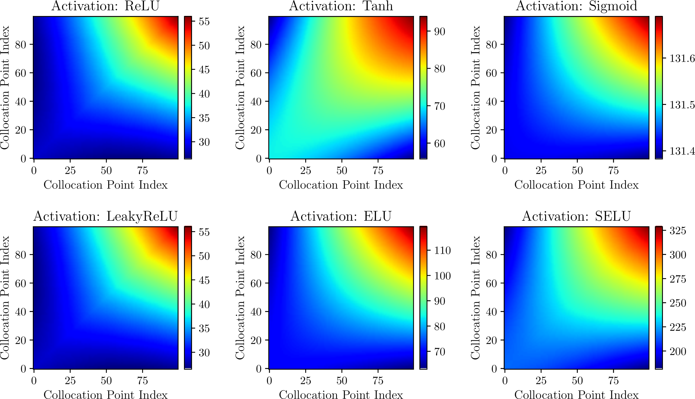 Figure 30: Heatmap comparison of mean NTK matrices across all tested activation functions. Each subplot shows the element-wise mean of the NTK matrix computed from 20 random initializations using the corresponding activation function.