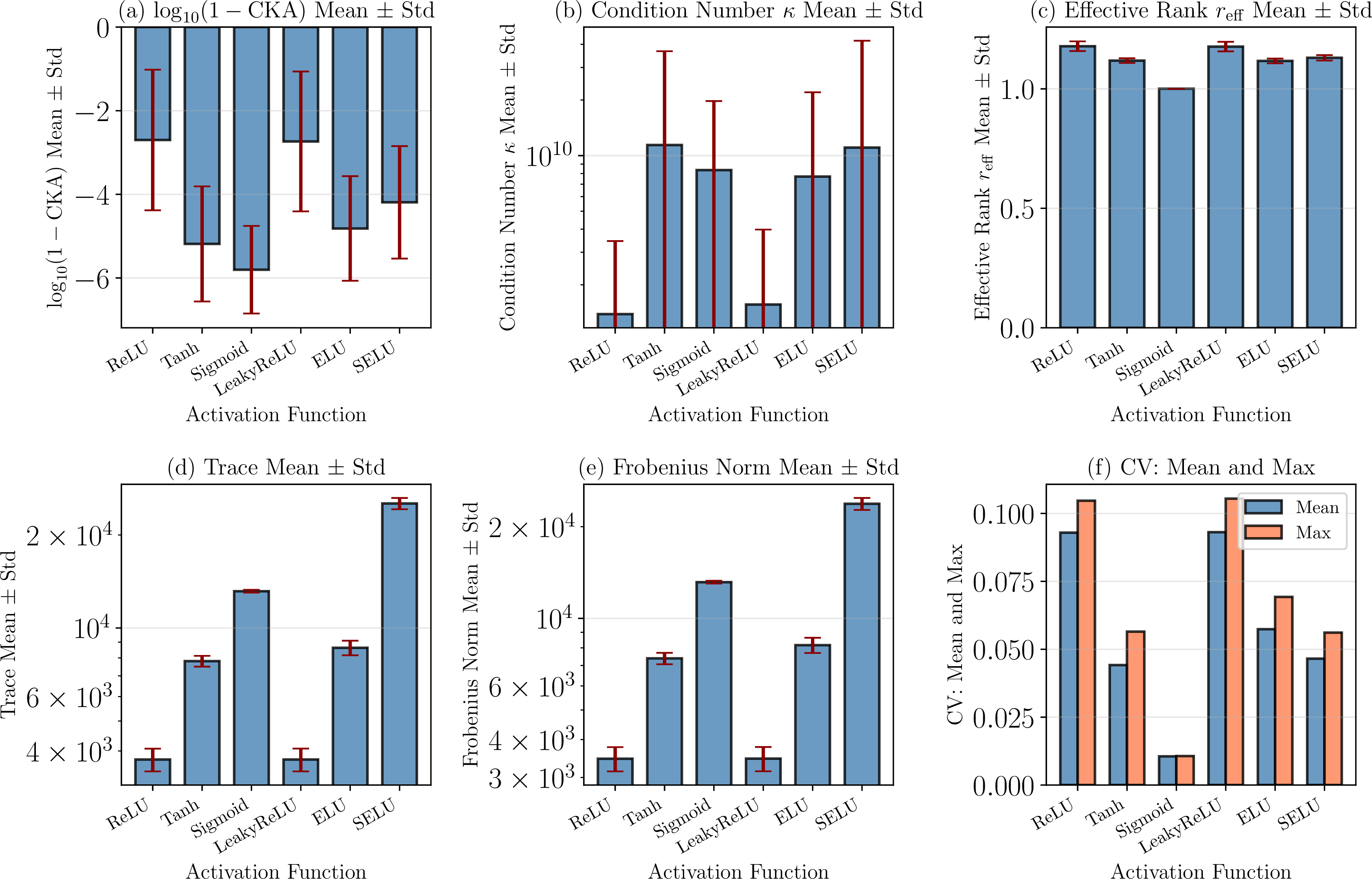 Figure 29: Stability metrics of NTK matrices across different activation functions. Each bar represents the mean value across 20 random seeds, with error bars indicating \pm one standard deviation. For comparison, subplot (a) shows \log_{10}(1 - \text{CKA}) where more negative values indicate higher stability.