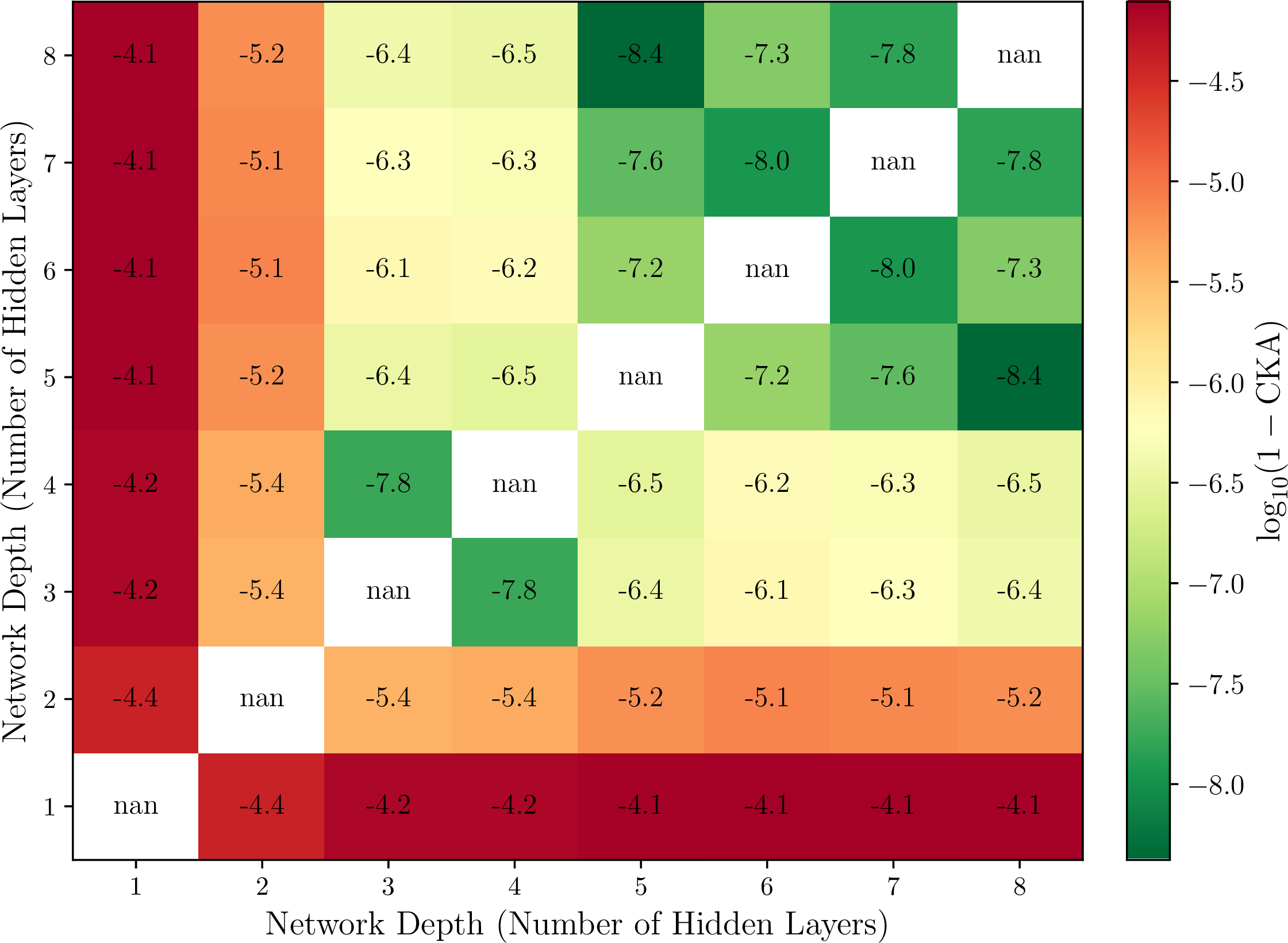 Figure 28: CKA similarity matrix between different network depths, displayed as \log_{10}(1 - \text{CKA}). Lower (more negative) values indicate higher similarity. Each cell compares the mean NTK matrices computed from 20 random seeds at the corresponding depths.