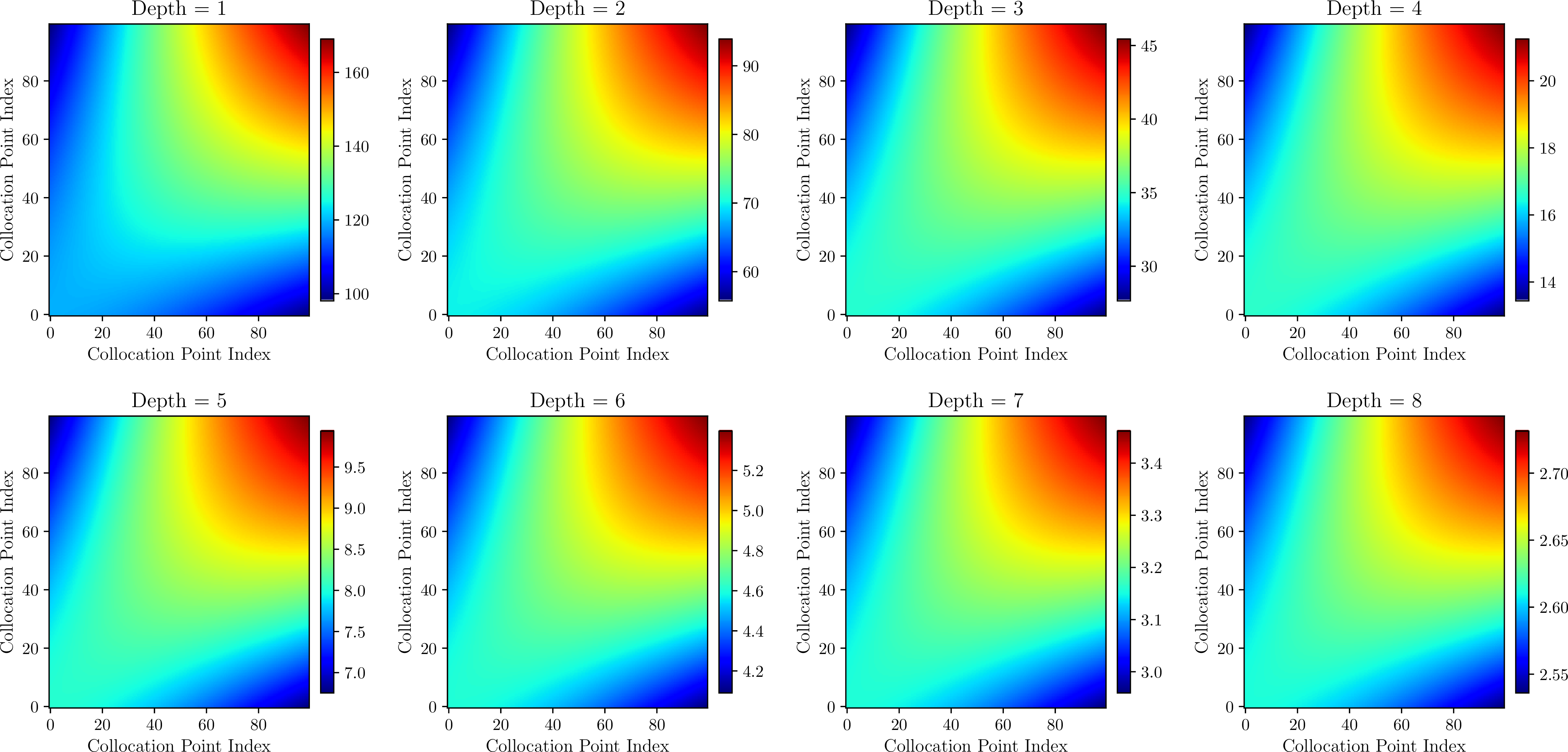 Figure 27: Heatmap comparison of mean NTK matrices across all tested depths. Each subplot shows the element-wise mean of the NTK matrix computed from 20 random initializations at the corresponding depth.
