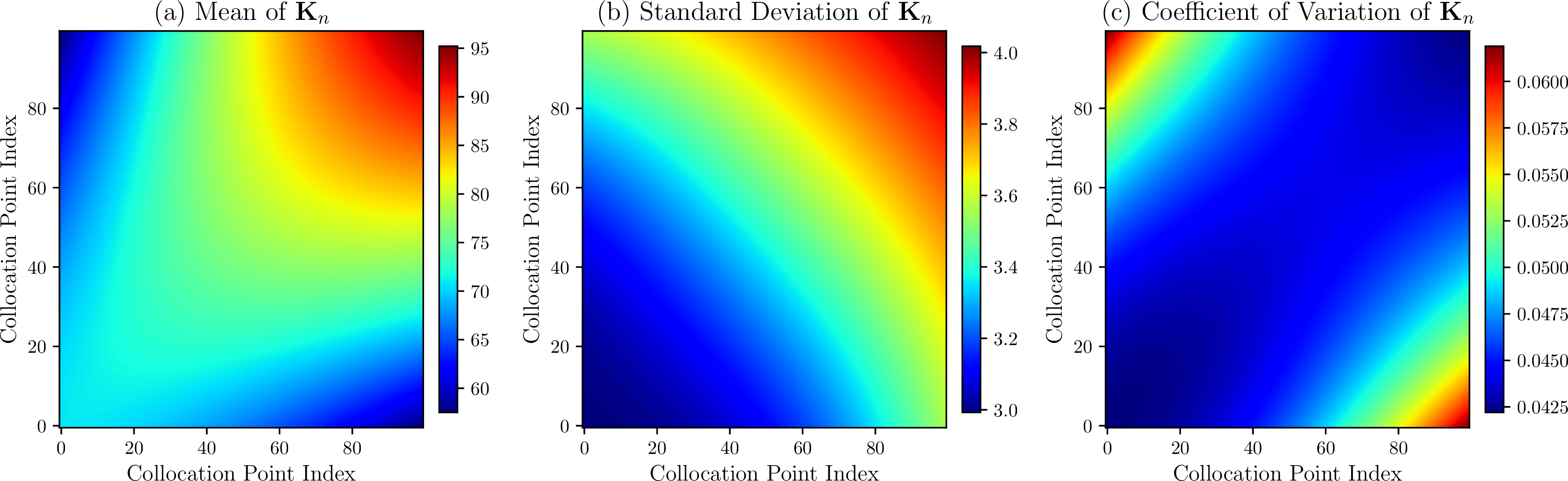 Figure 22: Element-wise statistics of NTK matrices across different random seed initializations.