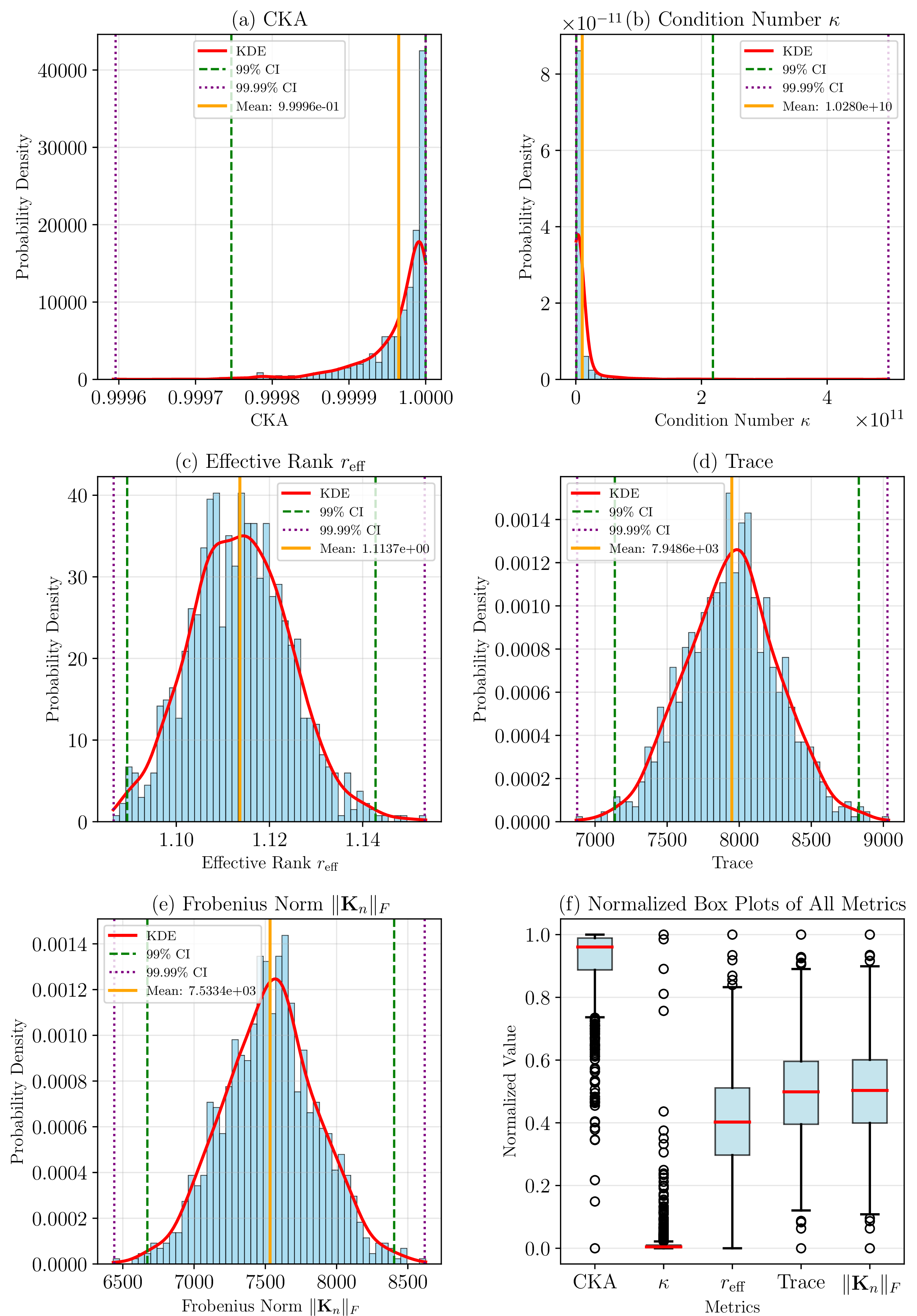 Figure 21: Global metrics across different random seed initializations.