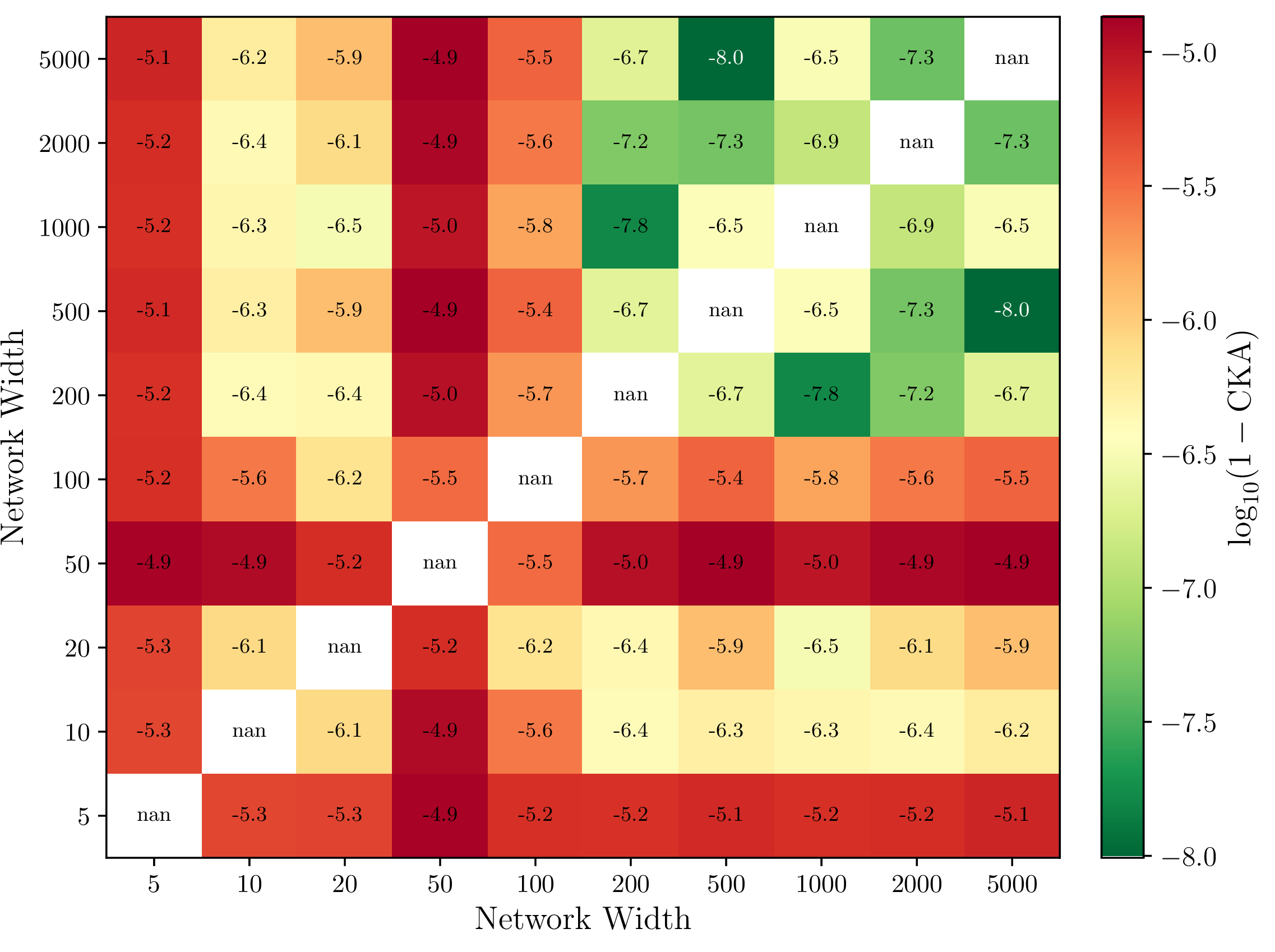 Figure 25: CKA similarity matrix between different network widths, displayed as \log_{10}(1 - \text{CKA}). Lower (more negative) values indicate higher similarity. Each cell compares the mean NTK matrices computed from 50 random seeds at the corresponding widths.