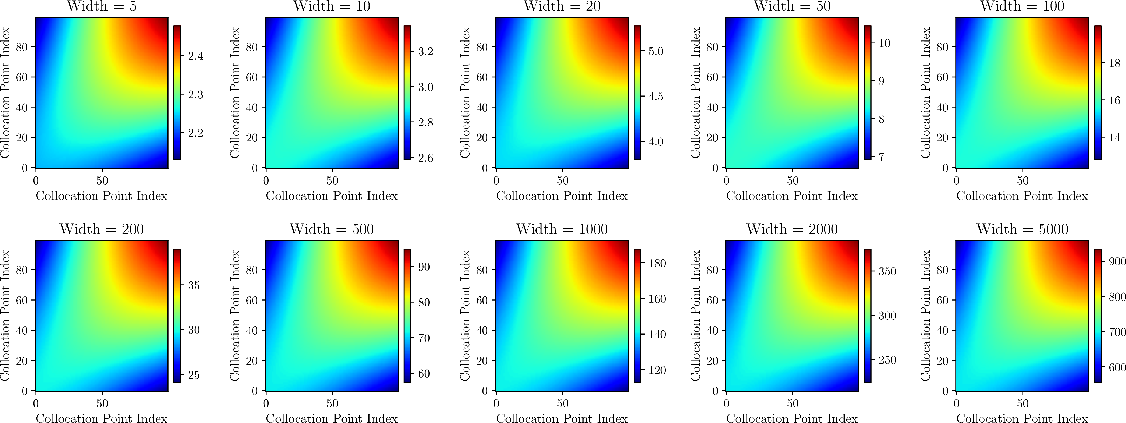 Figure 24: Heatmap comparison of mean NTK matrices across all tested widths. Each subplot shows the element-wise mean of the NTK matrix computed from 50 random initializations at the corresponding width.