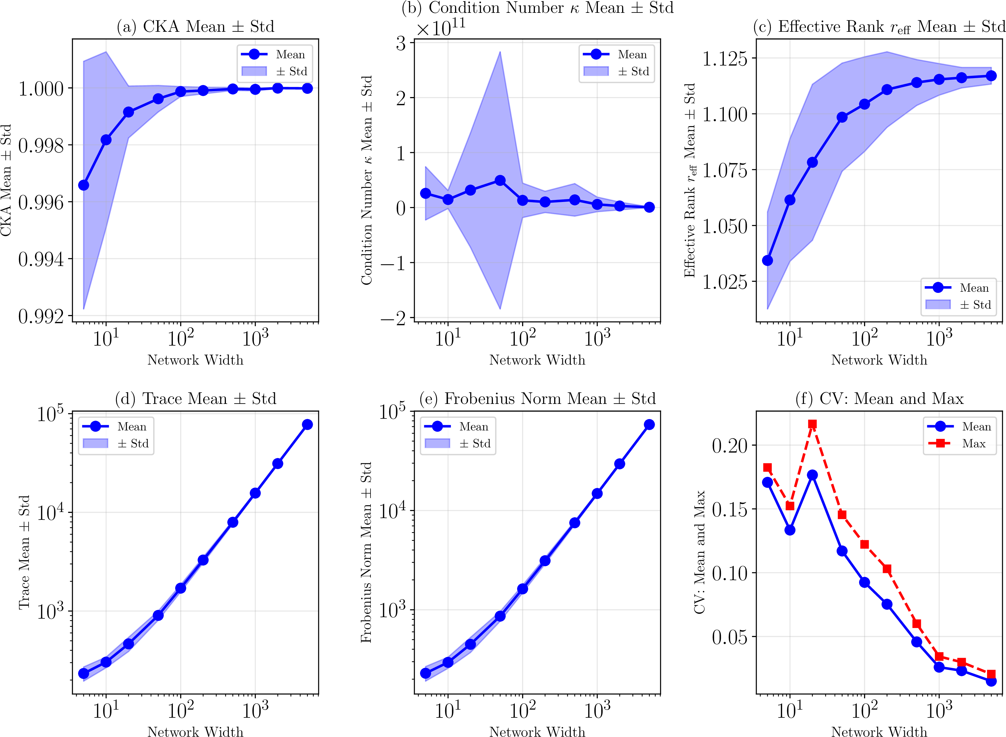 Figure 23: Stability metrics of NTK matrices across different network widths. Each point represents the mean value across 50 random seeds, with shaded regions indicating \pm one standard deviation.