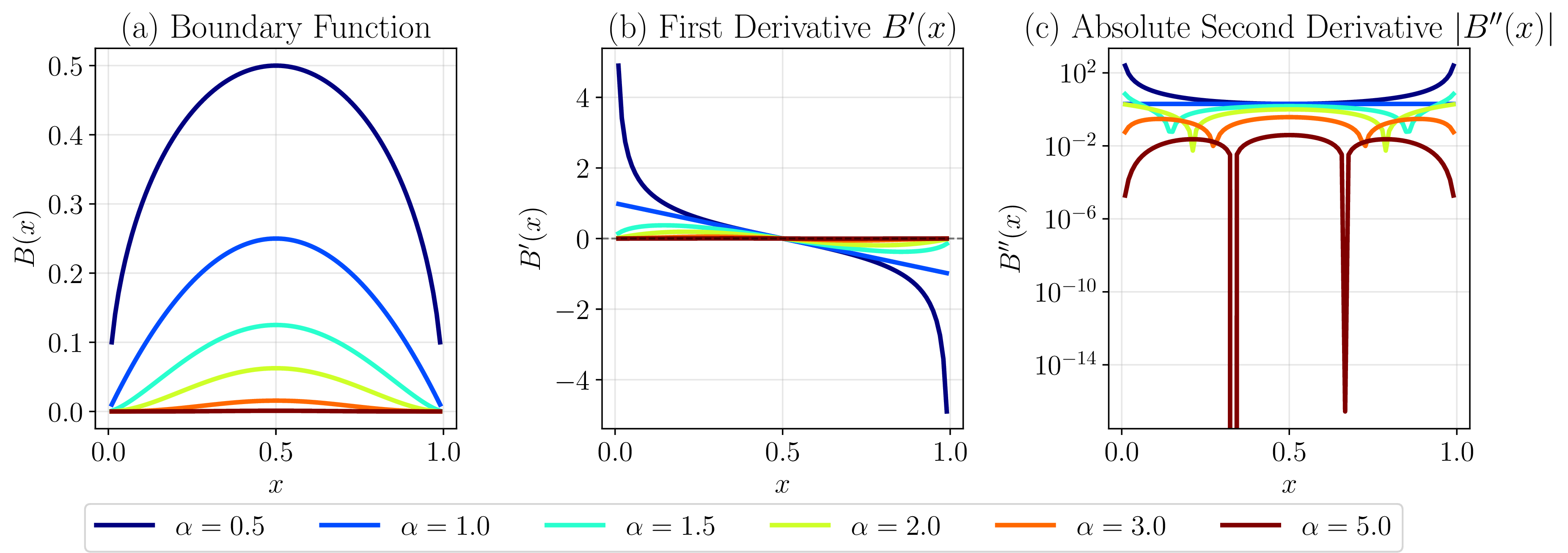 Figure 5: Boundary function B(x) = x^\alpha(1-x)^\alpha and its derivatives for different power exponents \alpha. (a) Boundary function B(x), symmetric about x=0.5. (b) First derivative B'(x), vanishing at the symmetry point. (c) Absolute second derivative |B''(x)| in log scale, showing dramatic growth for \alpha=0.5 near boundaries.