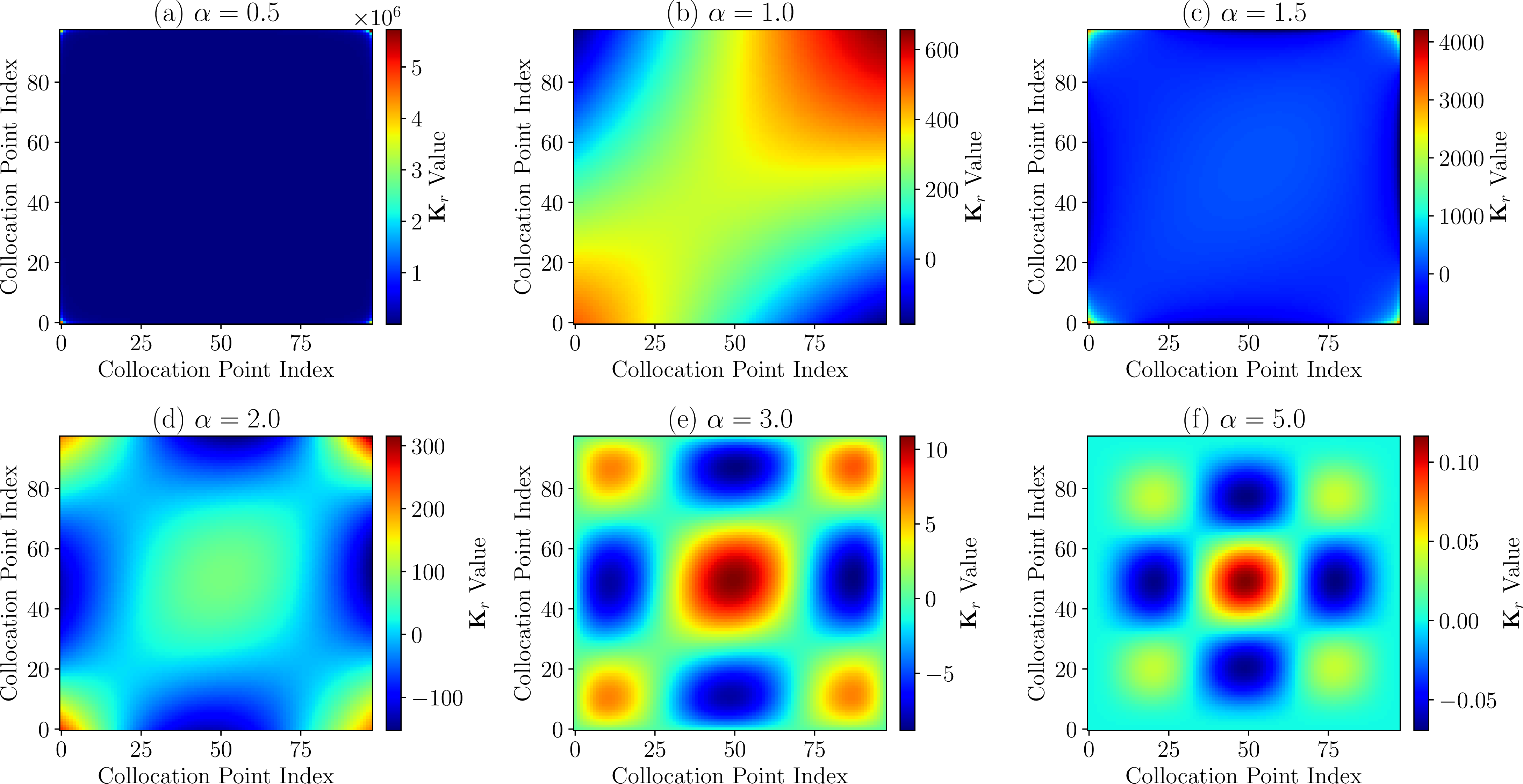 Figure 6: Heatmaps of residual NTK matrix \boldsymbol{K}_r for different boundary functions. Colors represent matrix values.