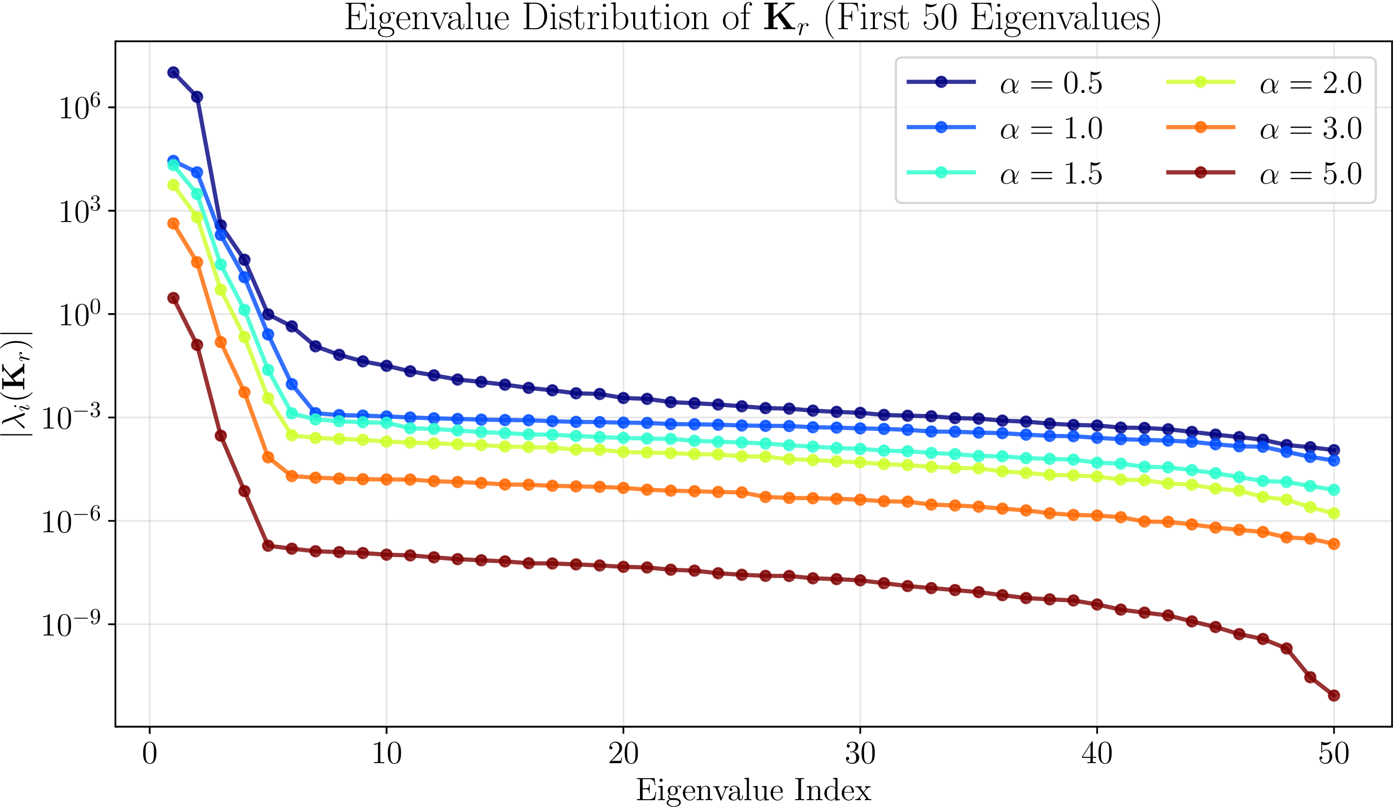 Figure 7: Eigenvalue distributions of \boldsymbol{K}_r for different boundary functions (first 50 eigenvalues shown)