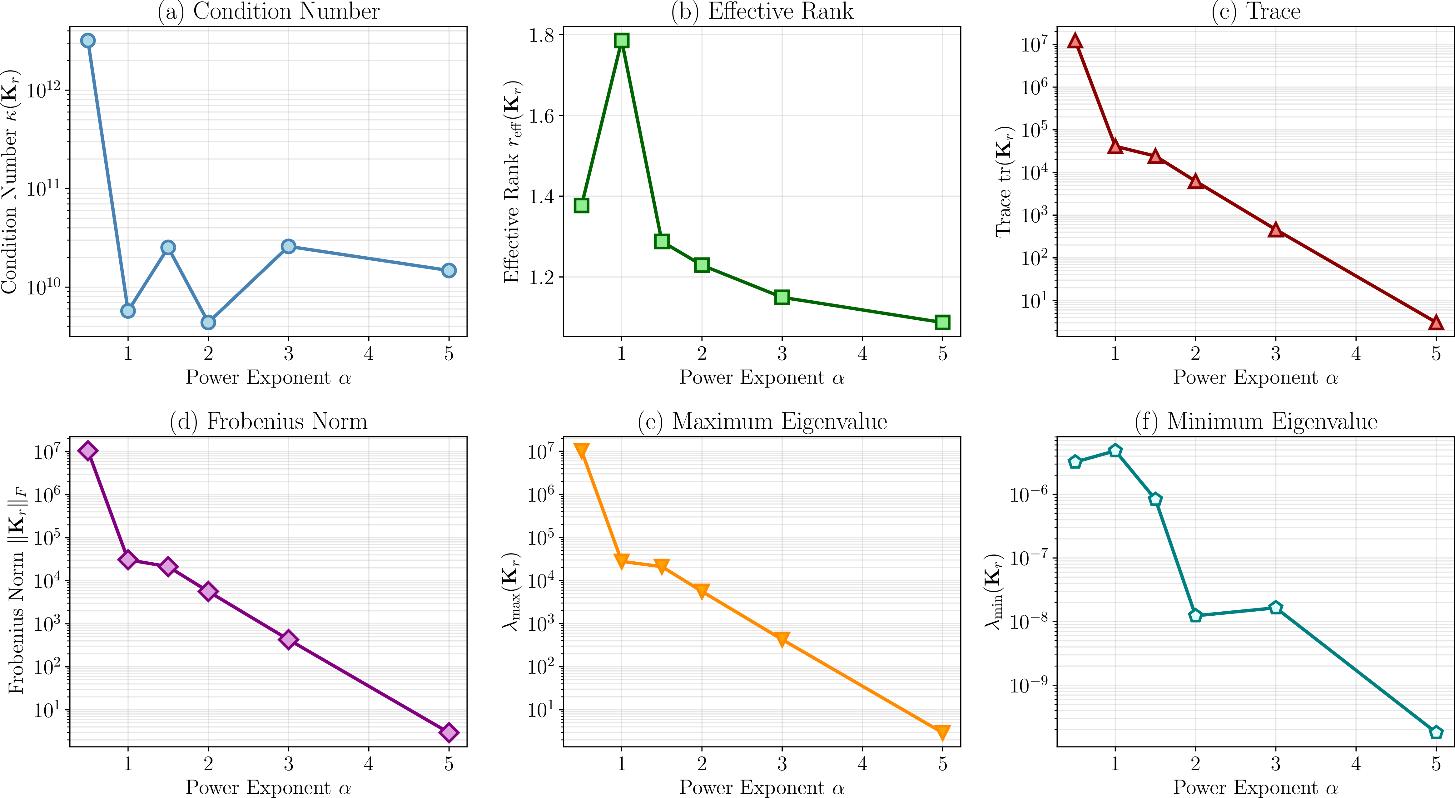 Figure 8: Spectral properties of \boldsymbol{K}_r versus power exponent \alpha. (a) Condition number exhibits non-monotonic behavior. (b) Effective rank decreases monotonically. (c-d) Trace and Frobenius norm decrease dramatically. (e-f) Maximum and minimum eigenvalues show different trends, driving condition number variations.