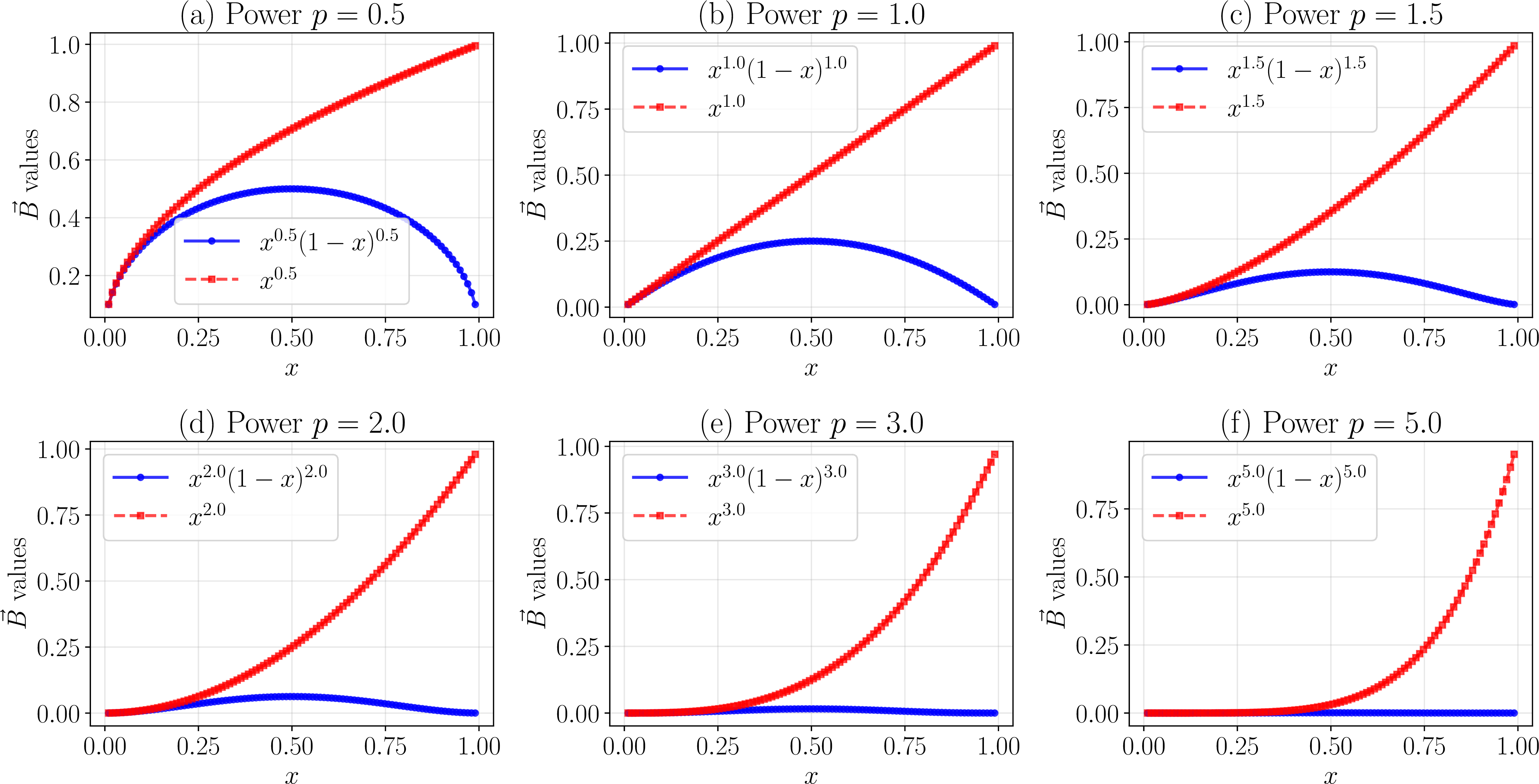 Figure 2: Distributions of power function family boundary functions for varying exponent p.