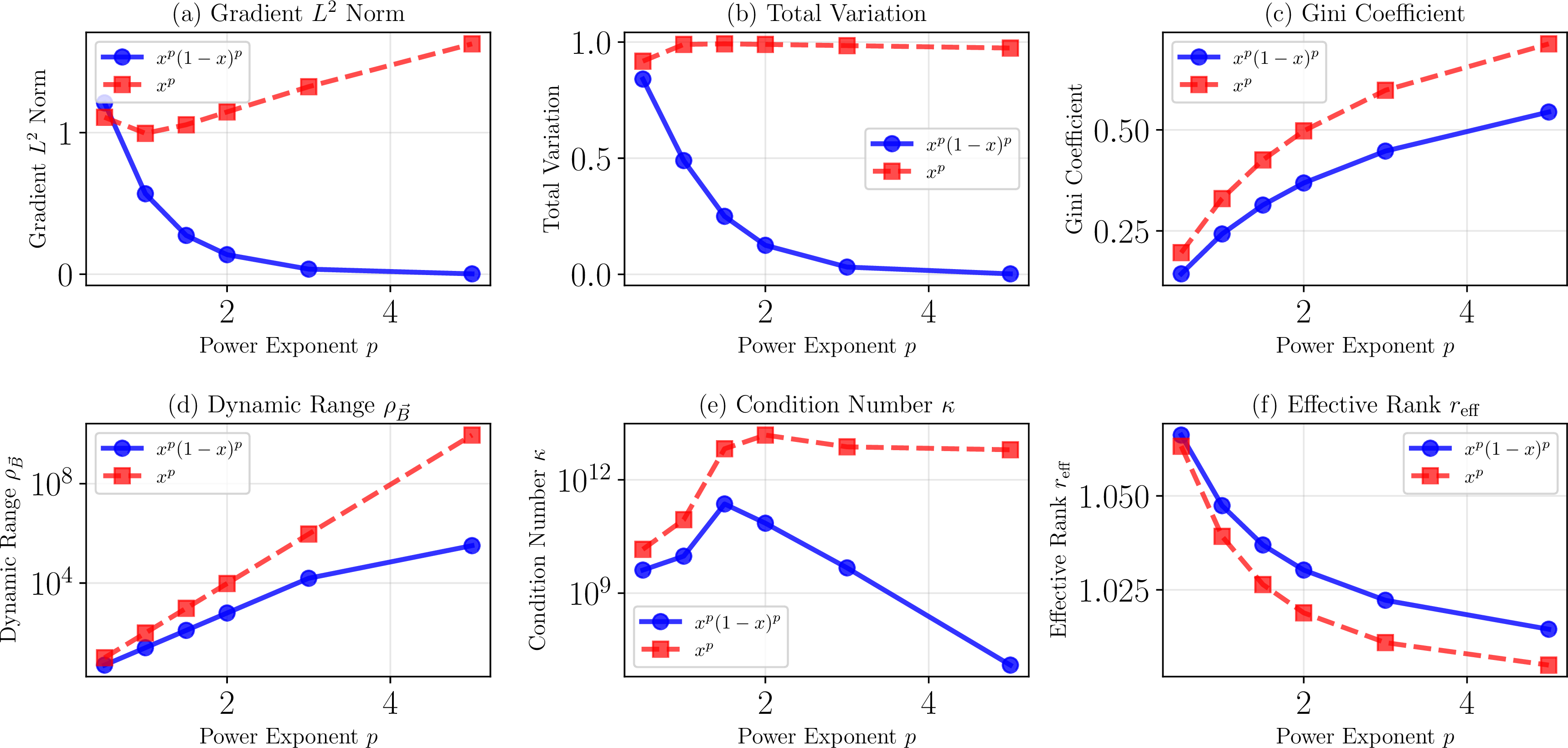 Figure 3: Analysis of power function family characteristics and spectral properties.
