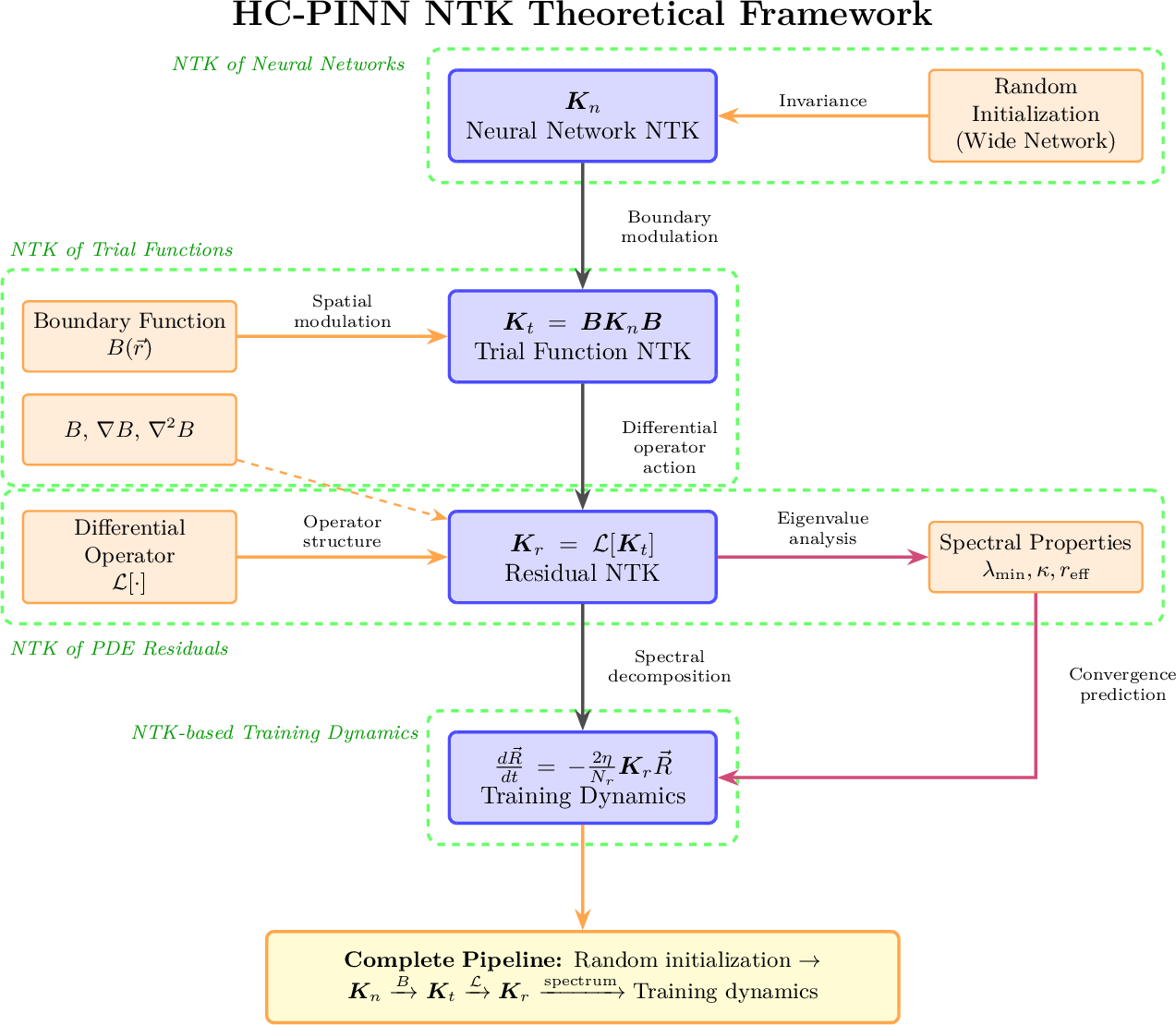Figure 1: Theoretical framework for HC-PINN NTK analysis.
