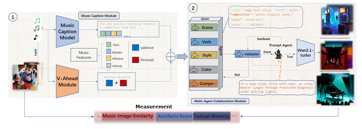 Figure 2: Overall architecture of the MESA-MIG system. The system comprises two main modules: a Music Caption Module, which generates semantic and valence–arousal descriptions from input music; and a Multi-Agent Collaboration Module, which refines attributes and constructs prompts for the image generator. The Measurement component evaluates outputs using metrics for textual diversity, semantic coverage, and image quality.