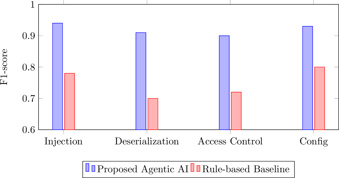 Figure 2: F1-score comparison by vulnerability class.