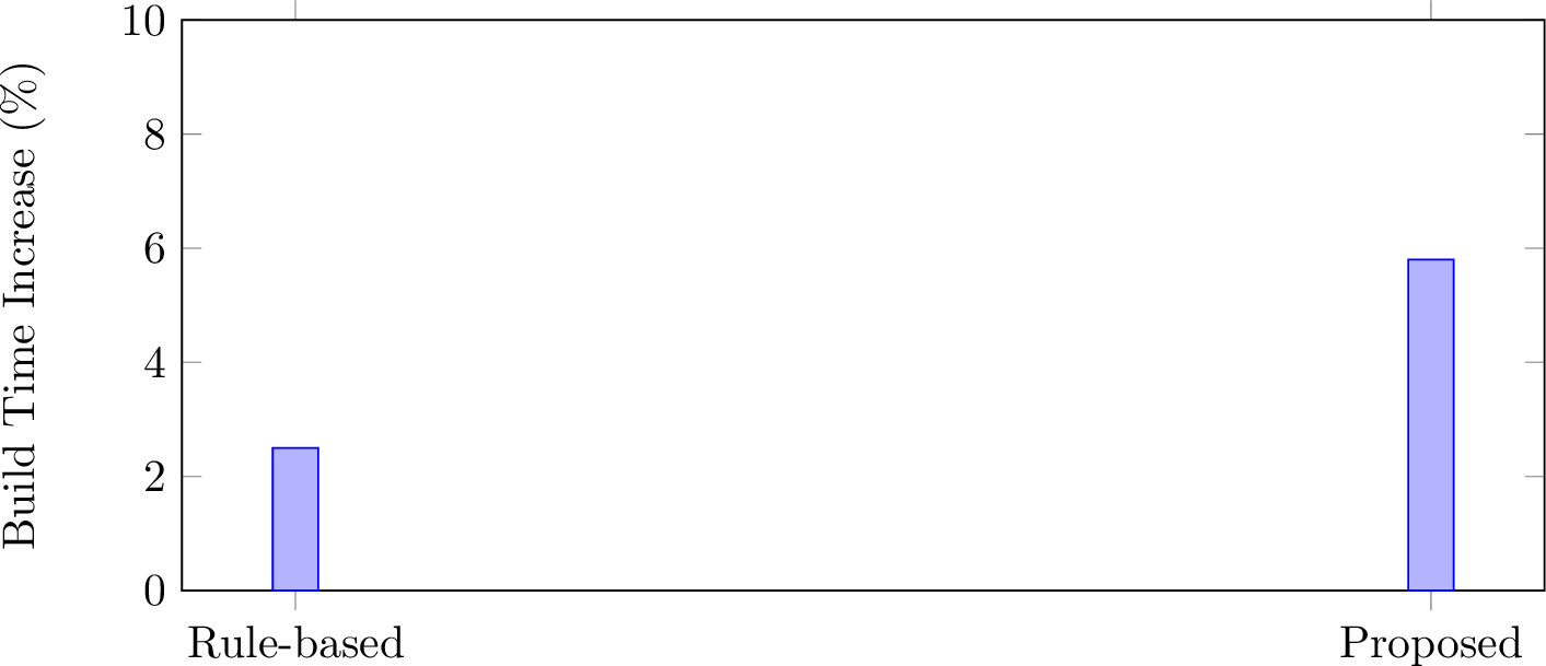 Figure 4: CI/CD build time overhead comparison.