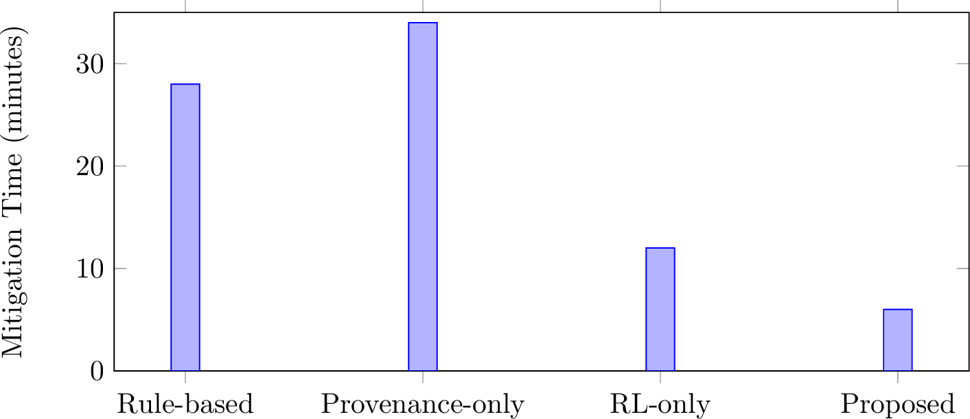 Figure 3: Average mitigation latency across CI/CD runs.
