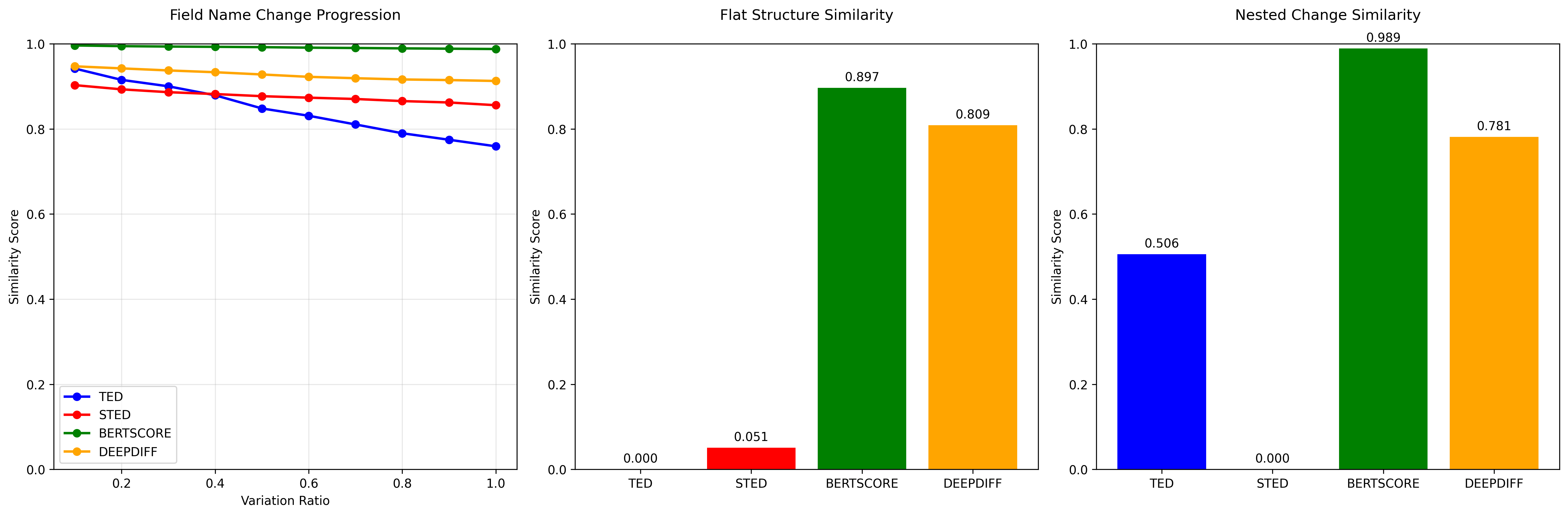 Figure 1: Similarity scores across schema variation types for four consistency evaluation methods. Field name changes (0.1-1.0 ratios) show gradual similarity degradation, with BERTScore maintaining highest scores. For structural variations, STED achieves zero similarity on nested changes but moderate scores on flat structures. All methods use similarity scores ranging from 0 to 1.